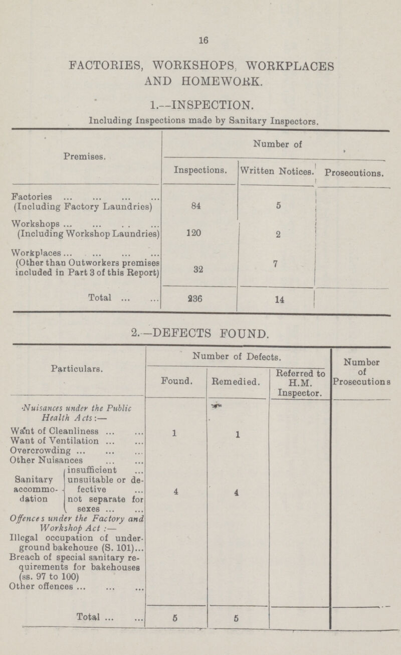 16 FACTORIES, WORKSHOPS, WORKPLACES AND HOMEWORK. 1.—INSPECTION. Including Inspections made by Sanitary Inspectors. Premises. Number of Inspections. Written Notices. Prosecutions. Faotories (Including Factory Laundries) 84 5 Workshops (Including Workshop Laundries) 120 2 Workplaces (Other than Outworkers premises included in Part 3 of this Report) 32 7 Total 336 14 2. —DEFECTS FOUND. Particulars. Number of Defects. Number of Prosecutions Pound. Remedied. Referred to H.M. Inspector. Nuisances under the Public Health Acts:— Want of Cleanliness 1 1 Want of Ventilation Overcrowding Other Nuisances Sanitary accommo dation insufficient unsuitable or de fective 4 4 not separate for sexes Offences tinder the Factory and Workshop Act:— Illegal occupation of under ground bakehouse (S. 101) Breach of special sanitary re quirements for bakehouses (ss. 97 to 100) Other offences Total 6 5