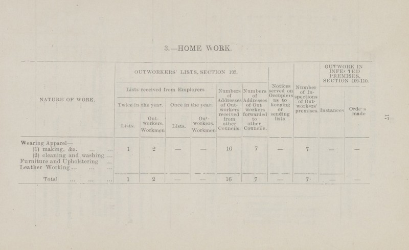 3.—HOME WORK. NATURE OF WORK. OUTWORKERS' LISTS, SECTION 107. Notices served on Occupiers as to keeping or sending lists Number of In spections of Out workers' premises. OUTWORK IN INFE< 1 ED PREMISES, SECTION 109-110. Lists received from Employers Numbers of Addresses of Out workers received from other Councils. Numbers of Addresses of Out workers forwarded to other Councils. Instances Orders made Twice in the year. Once in the year. Lists. Out workers. Workmen Lists. Out workers. Workmen Wearing Apparel— (1) making, &c. 1 2 — — 16 7 — 7 —- ' — (2) cleaning and washing Furniture and Upholstering Leather Working Total 1 2 16 .7 — 7- 17
