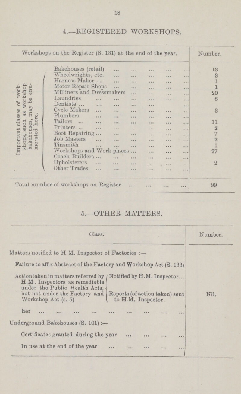 18 4.—REGISTERED WORKSHOPS. Workshops on the Register (S. 131) at the end of the year. Number. Important classes of work shops, such as workshop bakehouses, may be enu merated here. Bakehouses (retail) 13 Wheelwrights, etc. 3 Harness Maker 1 Motor Repair Shops 1 Milliners and Dressmakers 20 Laundries 6 Dentists Cycle Makers 3 Plumbers Tailors 11 Printers 2 Boot Repairing 7 Job Masters 2 Tinsmith 1 Workshops and Work places 27 Coach Builders Upholsterers 2 Other Trades Total number of workshops on Register 99 5.—OTHER MATTERS. Class. Number. Matters notified to H.M. Inspector of Factories: — Failure to affix Abstract of the Factory and Workshop Act (S. 133) Action taken in matters referred by H.M. Inspectors as remediable under the Public Health Acts, but not under the Factory and Workshop Act (e. 5) Notified by H.M. Inspector Nil. Reports (of action taken) sent to H.M. Inspector. her Underground Bakehouses (S. 101):— Certificates granted during the year In use at the end of the year