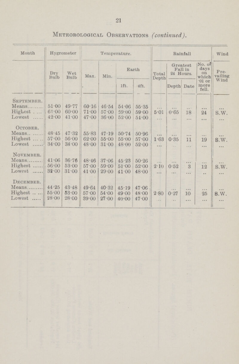 21 Meteorological Observations (continued). Month Hygrometer Temperature. Rainfall Wind Dry Bulb Wet Bulb Max. Min. Earth Total Depth Greatest Fall in 24 Hours. No. of days on which 01 or more fell. Pre vailing Wind 1ft. 4ft. Depth Date September. Means 51.00 49.77 60 16 46.54 54.06 55.35 ... ... ... ... ... Highest 61.00 60.00 7100 57.00 59 00 59 00 501 0.65 18 24 s.w. Lowest 42.00 41.00 47.00 36.00 52.00 51.00 ... ... ... ... ... October. Means 48.45 47.32 55.83 4719 50.74 50.96 ... ... ... ... ... Highest 57.00 56.00 6200 55.00 55.00 57.00 1.63 0.35 11 19 s.w. Lowest 34.00 34.00 48.00 3100 48.00 52.00 ... ... ... ... ... November. Means 41.06 36.76 48.46 37.06 45.23 50.26 ... ... ... ... ... Highest 56.00 53 00 57.00 59.00 5100 52.00 2.10 0.52 3 12 s.w. Lowest 32.00 3100 4100 29.00 41 00 48.00 ... ... ... ... ... December. Means 44.25 43.48 49.64 40.32 4519 47 06 ... ... ... ... ... Highest 65.00 53.00 57.00 54.00 49 00 48.00 2.80 0.27 10 25 s.w. Lowest 28.00 28.00 39.00 27.00 40.00 47.00 ... ... ... ... ...