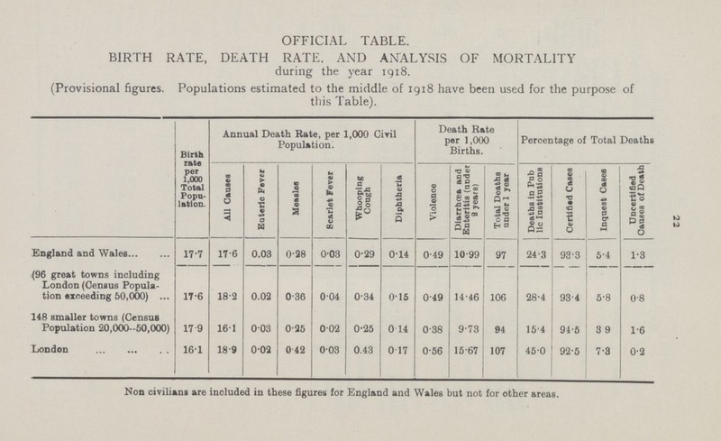 OFFICIAL TABLE. BIRTH RATE, DEATH RATE. AND ANALYSIS OF MORTALITY during the year 1918. (Provisional figures. Populations estimated to the middle of 1918 have been used for the purpose of this Table). Birth rate per 1,000 Total Popu lation. Annual Death Rate, per 1,000 Civil Population. Death Rate per 1,000 Births. Percentage of Total Deaths All Causes Enteric Fever Measles Scarlet Fever Whooping Cough Diphtheria Violence Diarrhoea and Enteritis (under 2 years) Total Deaths under 1 year Deaths in Pub lic Iustitutions Certified Cases Inquest Cases Uncertified Causes of Death England and Wales 17.7 17.6 0.03 0.28 0.03 0.29 0.14 0.49 10.99 97 24.3 93.3 5.4 1.3 (96 great towns including London (Census Popula tion exceeding 50,000) 17.6 18.2 0.02 0.36 0.04 0.34 0.15 0.49 14.46 106 28.4 93.4 5.8 0.8 148 smaller towns (Census Population 20,000.50,000) 17. 9 16.1 0.03 0.25 0.02 0.25 0.14 0.38 9.73 94 15.4 94.5 3 9 1.6 London 16.1 18.9 0.02 0.42 0.03 0.43 0.17 0.56 15.67 107 45.0 92.5 7.3 0.2 Non civilians are included in these figures for England and Wales but not for other areas. 22