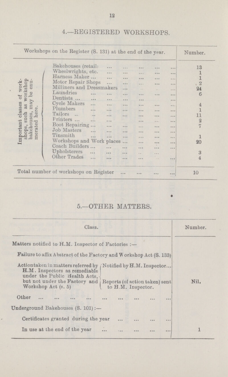 12 4.—REGISTEEED WORKSHOPS. Workshops on the Register (S. 131) at the end of the year. Number. Important classes of work shops, such as workshop bakehouses, may be enu merated here. Bakehouses (retail) 13 Wheelwrights, etc. 1 Harness Maker 1 Motor Repair Shops . 2 Milliners and Dressmakers 24 Laundries 6 Dentists Cycle Makers 4 Plumbers 1 Tailors 11 Printers 2 Boot Repairing 7 Job Masters Tinsmith 1 Workshops and Work places 20 Coach Builders Upholsterers 3 Other Trades 4 Total number of workshops on Register 10 5.—OTHER MATTERS. Class. Number. Matters notified to H.M. Inspector of Factories:- Failure to affix Abstract of the Factory and Workshop Act (S. 133) Actiontaken in matters referred by H.M. Inspectors as remediable under the Public Health Acts, but not under the Factory and Workshop Act (s. 5) Notified by H.M. Inspector Reports (of action taken) sent to H.M. Inspector. Nil. Other Underground Bakehouses (S. 101):- Certificates granted during the year In use at the end of the year 1