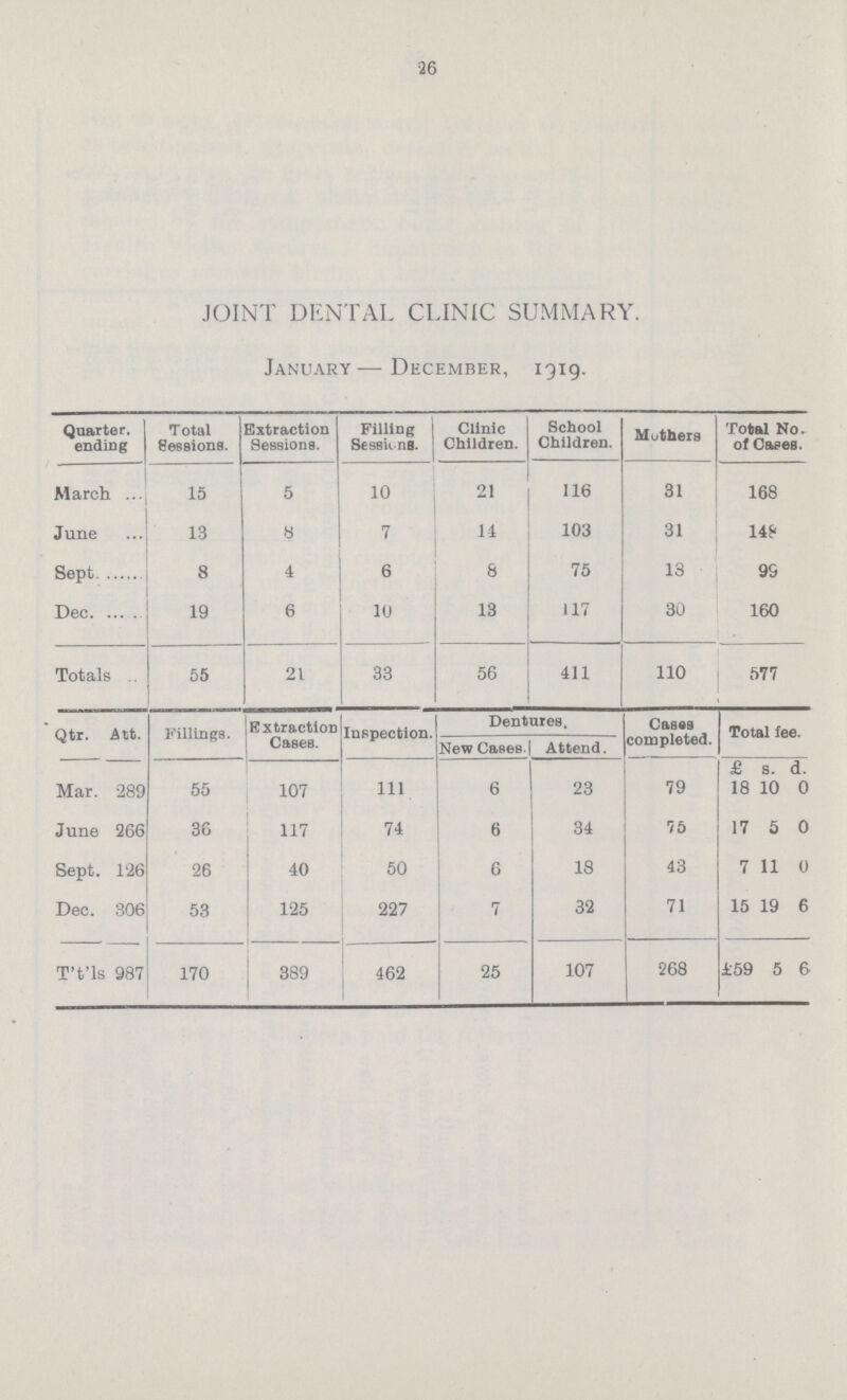 26 JOINT DENTAL CLINIC SUMMARY. January—December, 1919. Quarter. ending Total Sessions. Extraction Sessions. Filling Sessions. Clinic Children. School Children. Mothers Total No. of Cases. March 15 5 10 21 116 31 168 June 13 8 7 14 103 31 14£ Sept 8 4 6 6 75 13 99 Dec 19 6 10 13 117 30 160 Totals 55 21 33 56 411 110 577 Qtr. Act. Fillings. Extraction Cases. Inspection. Dentures, Cases completed. Total fee. New Cases. Attend. i 1 £ s. a. Mar. 289 55 107 111. 6 23 79 18 10 0 June 2G6 36 117 74 6 34 75 17 5 0 Sept. 126 26 40 50 6 18 43 7 11 0 Dec. 306 53 125 227 7 32 71 15 19 6 T't'ls 987 170 389 462 25 107 268 £59 5 6