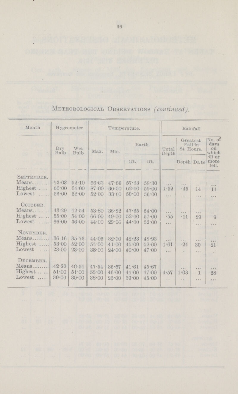 36 Meteorological Observations (continued). Month Hygrometer Temperature. Rainfall Dry Bulb Wet Bulb Max. Min. Earth Total Depth Greatest Fall in 24 Hours. No. of days on which .01 or more fell. 1ft. 4ft. Depth Date September. Means 53.03 52.10 66.03 47.66 57.23 58.30 ... ... ... ... Highest 66.00 64.00 87.00 60.00 62.00 59.00 1.52 .45 14 11 Lowest 33.00 32.00 52.00 33.00 50.00 56.00 ... ... ... ... October. Means 43.29 42.54 53.80 36.82 47.35 54.00 ... ... ... ... Highest 55.00 54.00 66.00 49.00 52.00 57.00 .55 11 29 9 Lowest 36.00 36.00 44.00 29.00 44.00 52.00 ... ... ... ... November. Means 36.16 35.73 44.03 32.10 42.23 48.93 ... ... ... ... Highest 53.00 52.00 55.00 41.00 45.00 52.00 1.61 .24 30 21 Lowest 23.00 23.00 38.00 24.00 40.00 47.00 ... ... ... ... December. Means 42.22 40.54 47.54 35.67 41.61 45.67 ... ... ... ... Highest 51.00 51.00 55.00 46.00 44.00 47.00 4.57 1.03 1 28 Lowest 30.00 30.00 38.00 23.00 39.00 45.00 ... ... ... ...