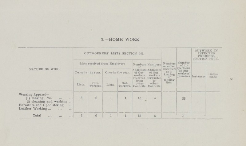 3.—HOME WORK. NATURE OF WORK. OUTWORKERS' LISTS, SECTION 107. Numbers served on Occupiers as to keeping or sending lists. Number of In spections of Out workers' premises. OUTWORK IN INFECTED PREMISES, SECTION 109-110. Lists received from Employers Numbers of Addresses of Out workers received from other Councils. Numbers of Addresses of Out workers forwarded to other Councils. Instances Orders made. Twice in the year. Once in the year. Lists. Out workers. Lists. Out workers. Wearing Apparel— (1) making, &c 3 6 1 1 15 5 28 2) cleaning and washing Furniture and Upholstering Leather Working Total 3 6 1 1 15 5 28 9