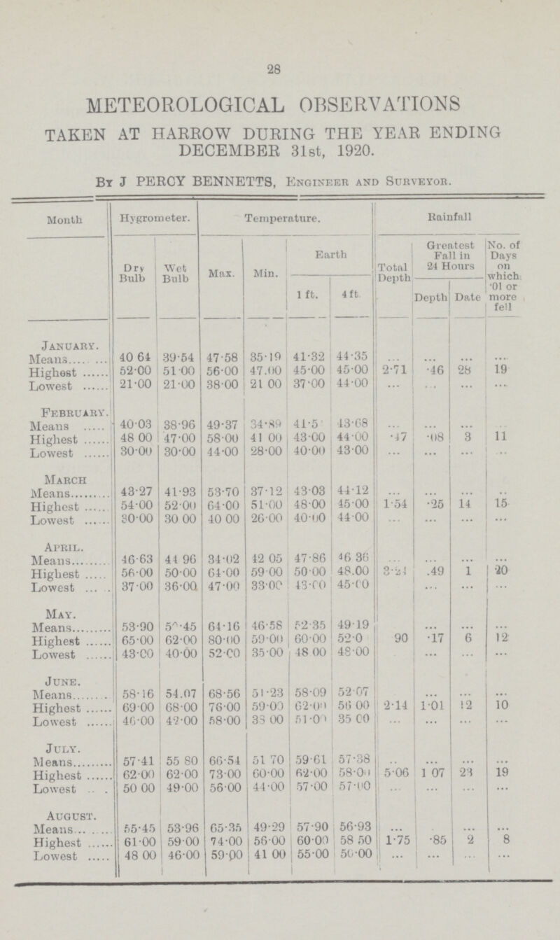 28 METEOROLOGICAL OBSERVATIONS TAKEN AT HARROW DURING THE YEAR ENDING DECEMBER 31st, 1920. By J PERCY BENNETTS, Engineer and Surveyor. Month Hygrometer. Temperature. Rainfall Dry Bulb Wet Bulb Max. Min. Earth Total Depth Greatest Fall in 24 Honrs No. of Days on which .01 or more fell 1 ft. 4 ft. Depth Date January. Means 40 61 39.54 47.58 35.19 41.32 44.35 Highest 52.00 51.00 56.00 47.00 4500 45.00 2.71 .46 28 19 Lowest 21.00 21.00 38.00 21 00 37.00 44.00 ... ... .... ... February. Means 40.03 38.96 49.37 34.89 41.5??? 13.08 ... ... ... ... Highest 48.00 47.00 58.00 41.00 43.00 44.00 .47 .08 3 11 Lowest 30.00 30.00 44.00 28.00 40.00 43.00 ... ... ... ... March Means 43.27 41.93 53.70 37.12 43.03 44.12 ... ... ... ... Highest 54 00 52.00 64.00 51.00 48.00 45.00 1.54 .25 14 15 Lowest 30.00 30.00 40.00 26.00 40.00 44.00 ... ... ... ... April. Means 4663 41.96 34.02 42.05 47.86 16.30 ... ... ... ... Highest 58.00 50.00 64.00 59.00 50.00 48.00 3.21 .49 1 20 Lowest 37.00 36.00 47.00 33.00 43.00 45.00 ... ... ... May. Means 53.90 50.45 64.16 46.58 52.35 49.19 ... ... ... ... Highest 65.00 62.00 80110 59 0(1 60 00 52.0 90 .17 6 12 Lowest 43.00 40.00 52.00 35.00 18.00 48.00 ... ... ... ... June. Means 5816 54.07 68.56 51.23 58.09 5.207 ... ... ... ... Highest 6900 68.00 76.00 59.00 62.09 56.00 2.14 1.01 12 10 Lowest 40.00 42.00 58.00 33.00 51.00 85.00 ... ... ... ... July. Means 57.41 55.80 66.54 51.70 59.61 57.38 ... ... ... ... Highest 62.00 62.00 73.00 60.00 62.00 58.01 5.06 1.07 23 19 Lowest 50.00 49.00 56.00 44.00 57.00 57.00 ... ... ... ... August. Means 55.45 53.96 05.35 49.29 57.90 56.93 ... ... ... ... Highest 61.00 59.00 74.00 56.00 60.00 58.50 1.75 85 2 ... Lowest 48.00 46.00 59.00 41.00 55.00 51..00 ... ... ... ...