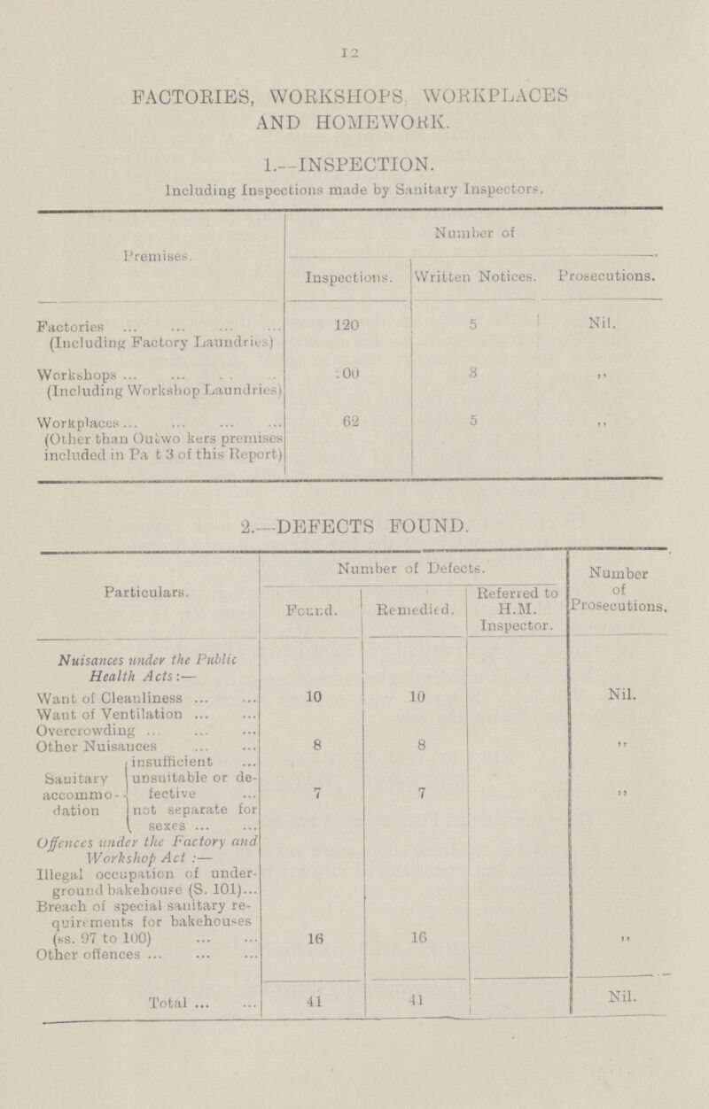12 FACTORIES, WORKSHOPS, WORKPLACES AND HOMEWORK. 1.—INSPECTION. Including Inspections made by Sanitary Inspectors. Premises. Number of Inspections. Written Notices Prosecutions. Factories (Including Factory Laundries.,) 120 5 Nil. Workshops (Including Workshop Laundries) 200 3 ” Workplaces (Other than Outwo kers premises included in Part 3 of this Report) 62 5 ” 2.—DEFECTS FOUND. Particulars. Number of Defects. Number of Prosecutions, Found. Remedied. Referred to H.M. Inspector. Nuisances under the Public Health Acts:— Want of Cleanliness 10 10 Nil. Want of Ventilation Overcrowding Other Nuisances 8 8 Sanitary accommo dation insufficient unsuitable or de fective 7 7 ” not separate for sexes Offences under the Factory and Workshop Act Illegal occupation of under ground bakehouse (S. 101) Breach of special sanitary re quirements for bakehouses (ss. 97 to 100) 16 16 ” Other offences Total 41 41 Nil.