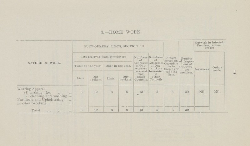 13 3.—HOME WORK. nature of work. OUTWORKERS' LISTS, SECTION 107. Notices served on Occupiers as to keeping or sending lists. Number of Inspec tions of Out work ers premises. Outwork in Infected Premises, Section 109 110. Lists received- from Employers Numbers of Addresses of Out workers received from other Councils. Numbers of Addresses of Out workers forwarded to other Councils. Instances Orders made. Twice in The year. Once in the year. Lists. Out Workers. Lists. Out workers. Wearing Apparel— (1) making, &c. 6 12 3 8 13 5 3 30 Nil. Nil. (2) cleaning and washing Furniture and Upholstering Leather Working Total 6 12 3 8 13 5 3 30