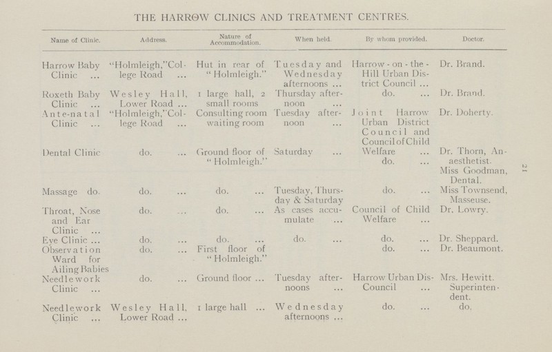 THE HARROW CLINICS AND TREATMENT CENTRES. Name of Clinic. Address. Nature of Accommodation. When held. By whom provided. Doctor. Harrow Baby Clinic Holmleigh,Col lege Road Hut in rear of  Holmleigh. Tuesday and Wednesday afternoons Harrow . on . the . Hill Urban Dis trict Council Dr. Brand. Roxeth Baby Clinic Wesley Hall, Lower Road I large hall, 2 small rooms Thursday after noon do. Dr. Brand. Ante.natal Clinic Holmleigh,''Col lege Road Consulting room waiting room Tuesday after noon Joint Harrow. Urban District Council and Council of Child Dr. Doherty. Dental Clinic do. Ground floor of  Holmleigh. Saturday Welfare do. Dr. Thorn, An aesthetist. Miss Goodman, Dental. Massage do. do. do. Tuesday, Thurs day & Saturday do. Miss Townsend, Masseuse. Throat, Nose and Ear Clinic do. do. As cases accu mulate Council of Child Welfare Dr. Lowry. Eye Clinic Observation Ward for do. do. do. First floor of  Holmleigh. do. do. do. Dr. Sheppard. Dr. Beaumont. Ailing Babies Needlework Clinic do. Ground floor Tuesday after noons Harrow Urban Dis. Council Mrs. Hewitt. Superinten dent. Needlework Clinic Wesley Hall. Lower Road 1 large hall Wednesday afternoons do. do. 21