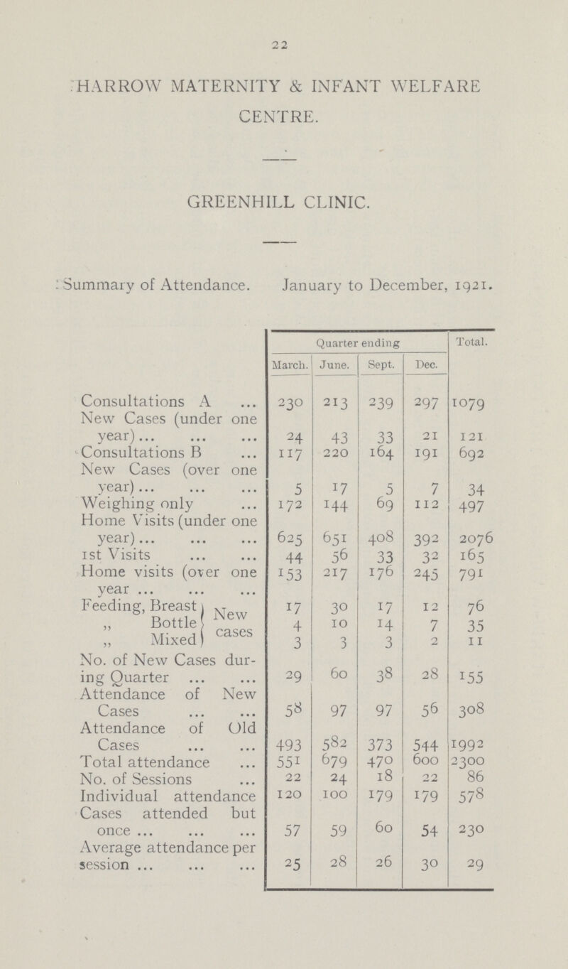 22 HARROW MATERNITY & INFANT WELFARE CENTRE. GREENHILL CLINIC. Summary of Attendance. January to December, 1921. Quarter ending Total. March. June. Sept, Dec. Consultations A 230 213 239 297 1079 New Cases (under one year) 24 43 33 21 121 Consultations B 117 220 164 191 692 34 New Cases (over one year) 5 17 5 7 Weighing only 172 144 69 112 497 Home Visits (under one year) 625 651 408 392 2076 1st Visits. 44 56 33 32 165 Home visits (over one year 153 217 176 245 791 Feeding, Breast New cases 17 30 17 12 76 „ Bottle 4 10 14 7 35 „ Mixed 3 3 3 2 11 No. of New Cases dur ing Quarter 29 60 38 28 155 Attendance of New Cases 58 97 97 56 308 Attendance of Old Cases 493 582 373 544 1992 Total attendance 551 679 470 600 2300 No. of Sessions 22 24 18 22 86 Individual attendance Cases attended but 120 100 179 179 578 once 57 59 60 54 230 Average attendance per session 25 28 26 30 29