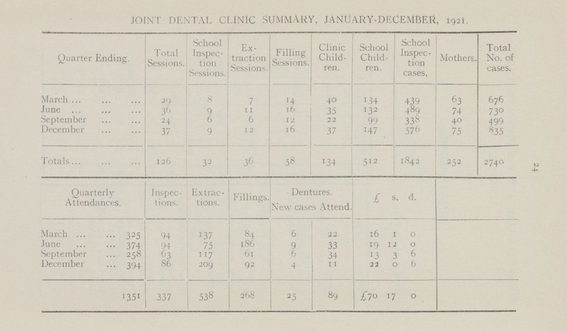 JOINT DENTAL CLINIC SUMMARY, JANUARY.DECEMBER, 1921 Quarter Ending. Total Sessions. School Inspec tion Sessions. Ex traction Sessions. Filling Sessions. Clinic Child ren. School Child ren. School Inspec tion cases, Mothers. Total No. of cases. March 29 8 7 14 40 134 439 63 676 June 36 9 11 16 35 132 489 74 730 September 24 6 6 12 22 99 338 40 499 December 37 9 12 16 37 147 576 75 835 Totals 126 32 36 58 134 512 1842 252 2740 Quarterly Attendances. Inspec tions. Extrac tions. Fillings. Dentures. New cases Attend. £ s. d. March 325 94 137 84 6 22 16 1 0 June 374 94 75 186 9 33 19 12 0 September 258 63 117 61 6 34 13 3 6 December 394 86 209 92 4 11 22 0 6 1351 337 538 268 25 89 £70 17 0 24