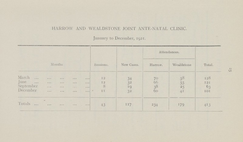 HARROW AND WEALDSTONE JOINT ANTE.NATAL CLINIC. January to December, 1921. months Sessions. New Cases. Attendances. Total. Harrow. Wealds tone March 12 34 70 58 128 June 12 32 66 55 121 September 8 19 38 25 63 December 11 32 6O 41 101 Totals 43 117 234 179 413 25