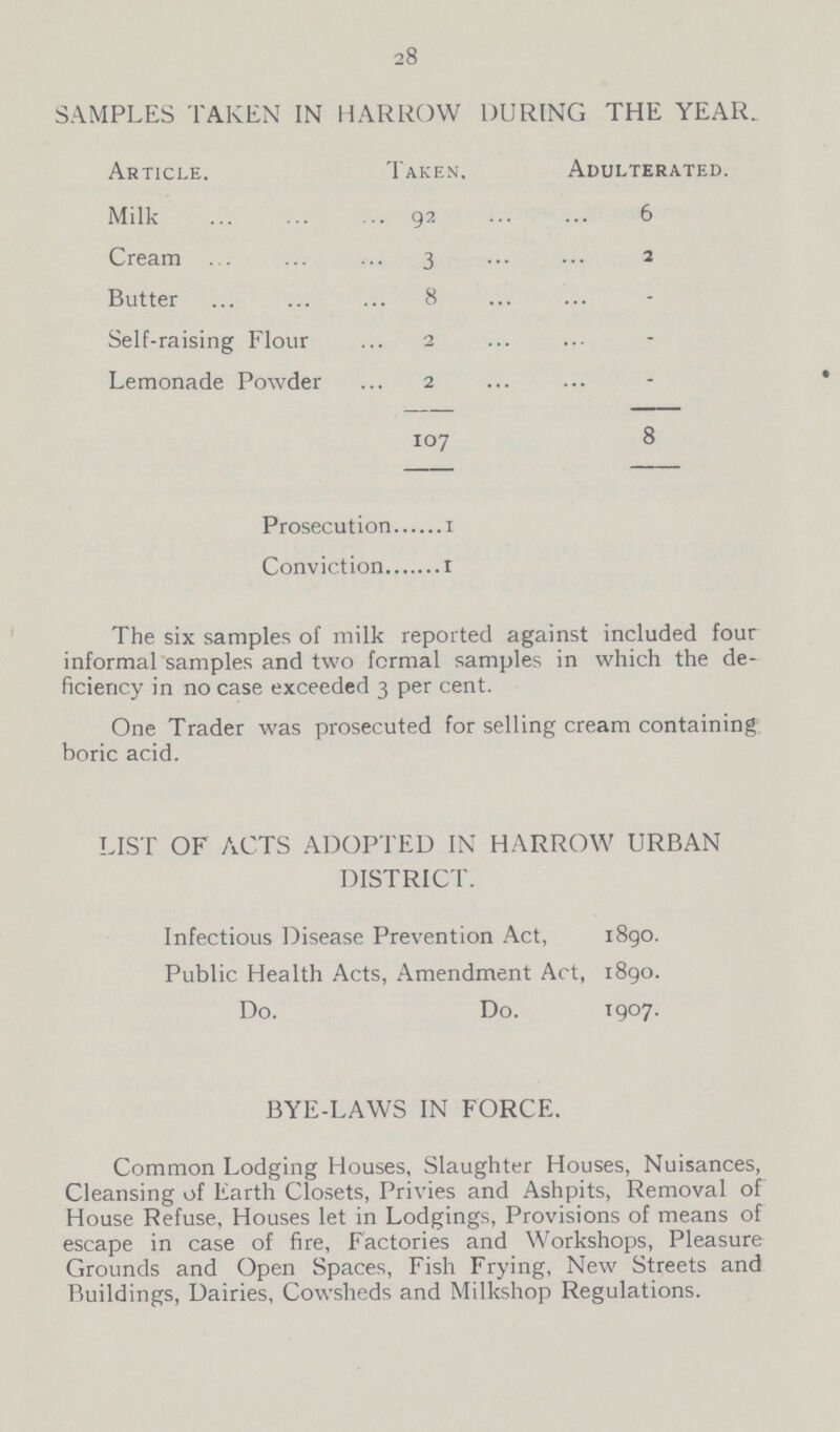 28 SAMPLES TAKEN IN MARROW DURING THE YEAR. Article. Taken. Adulterated. Milk 92 6 Cream 3 2 Butter 8 ... Self.raising Flour 2 ... Lemonade Powder 2 ... 107 8 Prosecution 1 Conviction 1 The six samples of milk reported against included four informal samples and two formal samples in which the de ficiency in no case exceeded 3 per cent. One Trader was prosecuted for selling cream containing boric acid. LIST OF ACTS ADOPTED IN HARROW URBAN DISTRICT. Infectious Disease Prevention Act, 1890. Public Health Acts, Amendment Act, 1890. Do. Do. T9°7. BYE.LAWS IN FORCE. Common Lodging Houses, Slaughter Houses, Nuisances, Cleansing of Earth Closets, Privies and Ashpits, Removal of House Refuse, Houses let in Lodgings, Provisions of means of escape in case of fire, Factories and Workshops, Pleasure Grounds and Open Spaces, Fish Frying, New Streets and Buildings, Dairies, Cowsheds and Milkshop Regulations.