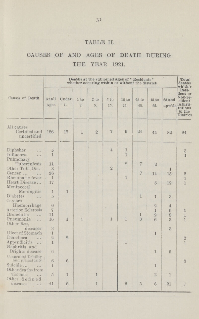 31 TABLE II. CAUSES OF AND AGES OF DEATH DURING THE YEAR 1921. Causes of Death Deaths at the subjoined ages or' Residents  whether occuring within or without the district. Total deaths wh'th'r Resi dent or Non.re sident inlnsti. tutions iu the Dislret At all Ages Under 1. 1 to 2. 2 to 5. 5 to 15. IS to '25. 25 to 45. 45 to 65. 65 and upw'ds All causes Certified and uncertified 186 17 1 2 7 9 24 44 82 24 Diphther 5 4 1 3 Influenza 1 1 1 Pulmonary Tuberculosis 11 2 7 2 Other Tub. Dis. 3 2 1 Cancer 36 7 14 15 2 Rheumatic fever 1 1 1 Heart Disease 17 5 12 1 Menincocal Meningitis 1 1 Diabetes 5 1 1 3 Cerebro Haemorrhage 6 2 4 Arterior Sclerosis 7 1 6 1 Bronchitis 11 1 2 8 1 Pneumonia 16 1 1 1 1 3 6 3 1 Other Res. diseases 3 3 Ulcer of Stomach 1 1 Diarrhoea 2 2 2 Appendicitis 1 1 1 Nephritis and Brights disease 6 1 S Congenital Debility and prematurity 6 6 3 Suicide 1 1 Other deaths from violence 5 1 1 2 1 Other defined diseases 41 6 1 2 5 6 21 7