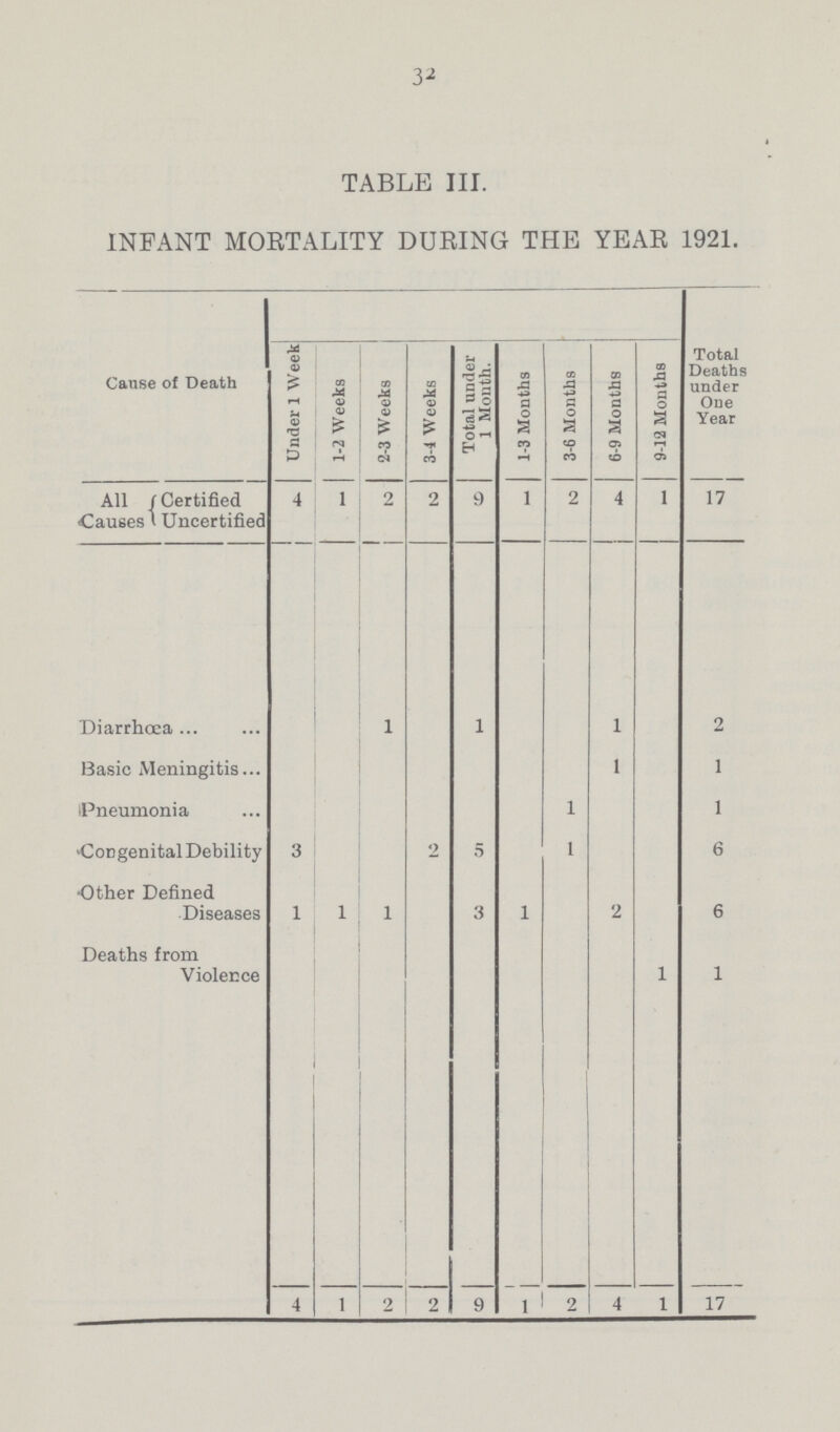 32 TABLE III. INFANT MORTALITY DURING THE YEAR 1921. Cause of Death Total Deaths under One Year Under 1 Week 1.2 Weeks 2.3 Weeks 3.4 Weeks Total under 1 Month. 1.3 Months 3.6 Months 6.9 Months 9.12 Months All Certified Causes Uncertified 4 1 2 2 9 1 2 4 1 17 Diarrhoea 1 1 1 2 Basic Meningitis 1 1 Pneumonia 1 1 Congenital Debility 3 2 5 1 6 Other Defined Diseases 1 1 1 3 1 2 6 Deaths from Violence 1 1 4 1 2 2 9 1 2 4 1 17