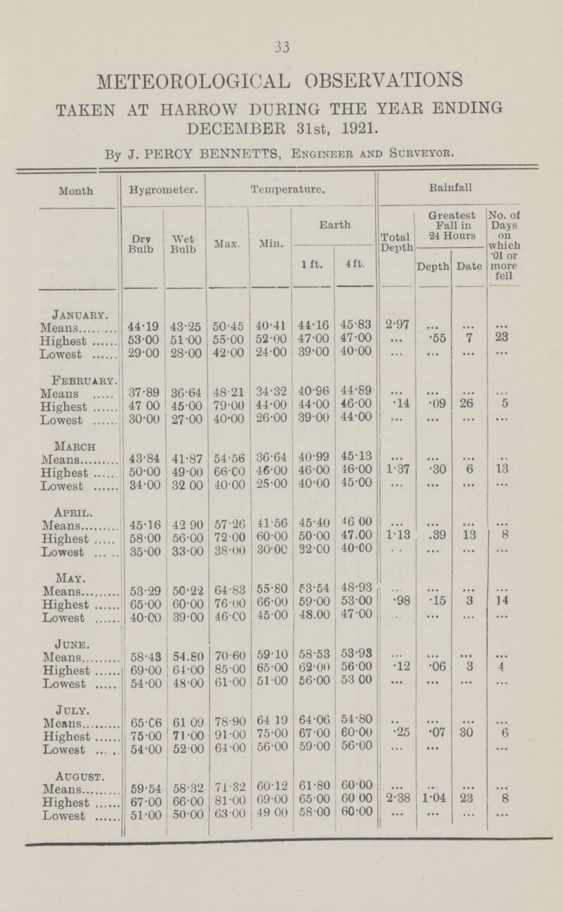 33 METEOROLOGICAL OBSERVATIONS TAKEN AT HAEEOW DUEING THE YEAE ENDING DECEMBEE 31st, 1921. By J. PERCY BENNETTS, Engineer and Surveyor. Month Hygrometer. Temperature. Rainfall Dry Bulb Wet Bulb Max. Mill. Earth Total Depth Greatest Fall in 24 Hours No. of Days on which •01 or more fell 1ft. 4 ft. Depth Date January. Means 44.19 43.25 50.45 40.41 44.16 45.83 2.97 Highest 53.00 51.00 55.00 52.00 47.00 47.00 .55 7 23 Lowest 29.00 28.00 42.00 24.00 39.00 40.00 ... ... ... February. Means 37.89 36.64 48.21 34.32 40.96 44.89 ... ... ... ... Highest 47.00 45.00 79.00 44.00 44.00 46.00 .14 .09 26 5 Lowest 30.00 27.00 40.00 26.00 39.00 44.00 ... ... ... ... March Means 43.84 41.87 54.56 36.64 40.99 45.13 ... ... ... ... Highest 50.00 49.00 66.00 46.00 46.00 46.00 1.37 .30 6 13 Lowest 34.00 32.00 40.00 25.00 40.00 45.00 ... ... ... ... April. Means 45.16 42 90 57.26 11.56 45.40 16.00 ... ... ... ... Highest 58.00 56.00 72.00 6000 50.00 47.00 1.13 .39 13 8 Lowest 35.00 33.00 38.00 30.0C 32.00 40.00 ... ... ... ... May. Means 53.29 50.2.2 64.83 55.80 53.54 48.93 ... ... ... ... Highest 65.00 60.00 76.00 66.00 59.00 53.00 .98 .15 3 14 Lowest 40.00 39.00 46.00 45.00 48.00 47.00 ... ... ... ... June. Means 58.43 54.80 70.60 59.10 58.53 53.93 ... ... ... ... Highest 69.00 64.00 85.00 65.00 62.00 56.00 .12 .06 3 4 Lowest 54.00 48.00 61.00 51.00 56.00 53.00 ... ... ... ... July. Means 65.06 61.09 78.90 64.19 64.06 54.80 ... ... ... ... Highest 75.00 71.00 91.00 75.00 67.00 60.00 25 .07 80 6 Lowest 54.00 52 00 64.00 56.00 59.00 56.00 ... ... ... ... August. Means 59.54 58.32 71.32 60.12 61.80 60.00 ... ... ... ... Highest 67.00 66.00 81.00 69.00 65.00 60.00 2.38 1.04 23 8 Lowest 51.00 50.00 63.00 49.00 58.00 60.00 ... ... ... ...