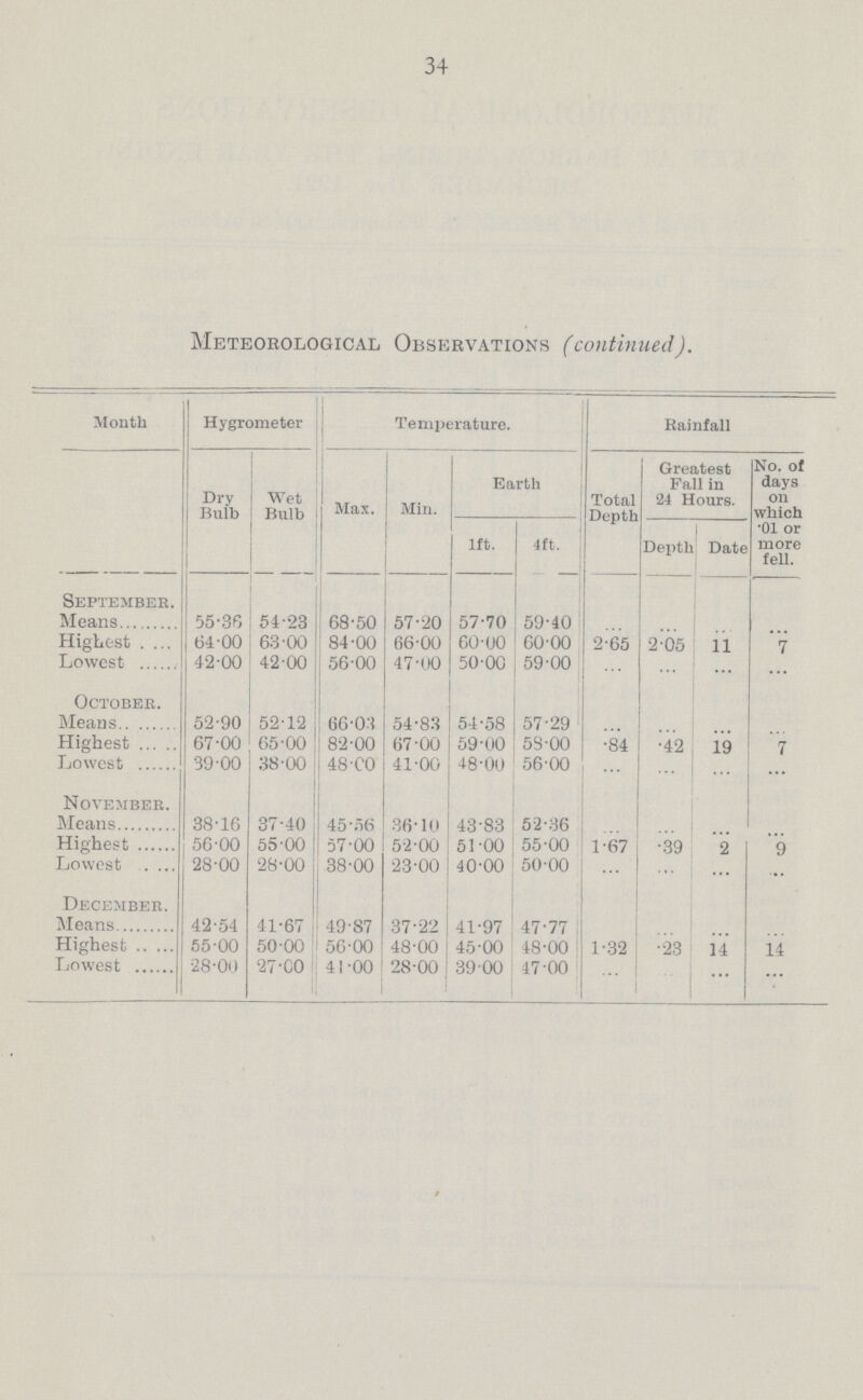 34 Meteorological Observations (continued). Month Hygrometer Temperature. Rainfall Dry Bulb Wet Bulb Max. Min. Earth Total Depth Greatest Fall in '24 Hours. No. of days on which .01 or more fell. 1ft. 4ft. Depth Date September. Means 55.36 54.23 68.50 57.20 57.70 59.40 ... ... ... ... Highest 64.00 63.00 84.00 66.00 60.00 60.00 2.65 2.05 11 7 Lowest 42.00 42.00 56.00 47.00 50.00 59.00 ... ... ... ... October. Means 52.90 52.12 66.03 54.83 54.58 57.29 ... ... ... ... Highest 67.00 65.00 82.00 67.00 59.00 58.00 .84 .42 19 7 Lowest 39.00 38.00 48.00 41.00 48.00 56.00 ... ... ... ... November. Means 38.16 37.40 45.56 36.10 43.83 52.36 ... ... ... ... Highest 56.00 55.00 57.00 52.00 51.00 55.00 1.67 .39 2 9 Lowest 28.00 28.00 38.00 23.00 40.00 50.00 ... ... ... ... December. Means 42.54 41.67 49.87 37.22 41.97 47.77 ... ... ... ... Highest 55.00 50.00 56.00 48.00 45.00 48.00 1.32 .23 14 14 Lowest 28.00 27.00 41.00 28.00 39.00 47.00 ... ... ... ...