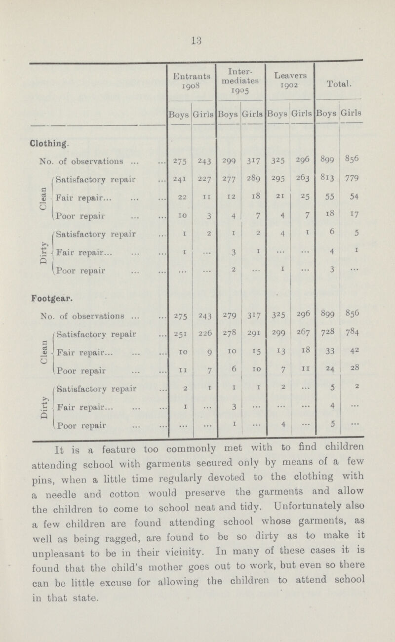 13  Entrants 1908 Inter mediates 1905 Leavers 1902 Total. Boys Girls Boys Girls Boys Girls Boys Girls Clothing. No. of observations 275 243 299 317 325 296 899 856 Clean Satisfactory repair 241 227 277 289 295 263 813 779 Fair repair 22 11 12 18 21 25 55 54 Poor repair 10 3 4 7 4 7 18 17 Dirty Satisfactory repair 1 2 I 2 4 1 6 5 Fair repair 1 ... 3 1 ... ... 4 1 Poor repair ... ... 2 ... 1 ... 3 ... Footgear. No. of observations 275 243 279 317 325 296 899 856 Clean Satisfactory repair 251 226 278 29I 299 267 728 784 Fair repair 10 9 10 15 13 18 33 42 Poor repair 11 7 6 10 7 11 24 28 Dirty Satisfactory repair 2 1 1 1 2 ... 5 2 Fair repair 1 ... 3 ... ... ... 4 ... Poor repair ... ... 1 ... 4 ... 5 ... It is a feature too commonly met with to find children attending school with garments secured only by means of a few pins, when a little time regularly devoted to the clothing with a needle and cotton would preserve the garments and allow the children to come to school neat and tidy. Unfortunately also a few children are found attending school whose garments, as well as being ragged, are found to be so dirty as to make it unpleasant to be in their vicinity. In many of these cases it is found that the child's mother goes out to work, but even so there can be little excuse for allowing the children to attend school in that state.