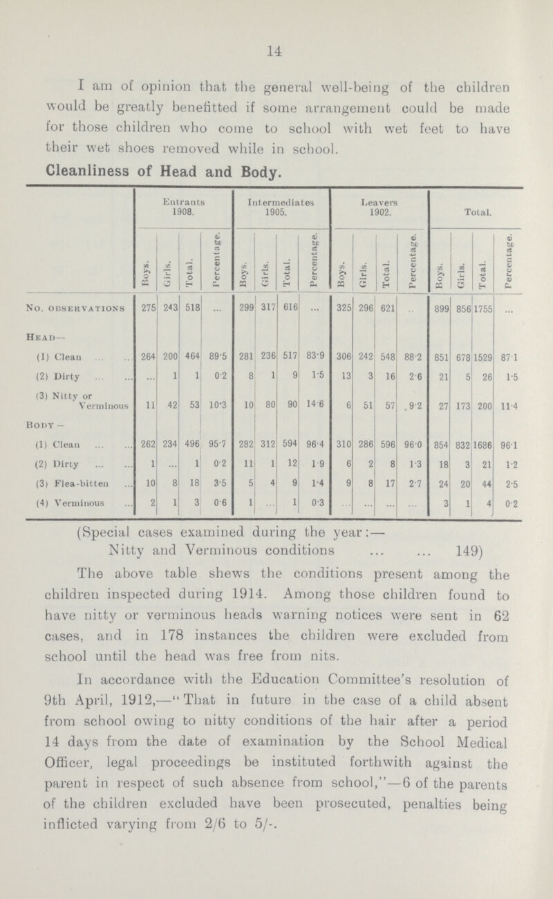 14 I am of opinion that the general well-being of the children would be greatly benefitted if some arrangement could be made for those children who come to school with wet feet to have their wet shoes removed while in school. Cleanliness of Head and Body. Entrants 1908. Intermediates 1905. Leavers 1902. Total. Boys. Girls. Total. Percentage. Boys. Girls. Total. Percentage. Boys. Girls. Total. Percentage. Boys. Girls. Total. Percentage. NO. observations 275 243 518 ... 299 317 616 ... 325 296 621 ... 899 856 1755 ... Head— (1) Clean 264 200 464 89.5 281 236 517 83.9 306 242 548 88.2 851 678 1529 87.1 (2) Dirty 1 1 0.2 8 1 9 1.5 13 3 16 2.6 21 5 26 1.5 (3) Nitty or Verminous 11 42 53 10.3 10 80 90 14.6 6 51 57 9.2 27 173 200 11.4 Body — (1) Clean 262 234 496 95.7 282 312 594 96.4 310 286 596 96.0 854 832 1686 96.1 (2) Dirty 1 1 0.2 11 1 12 1.9 6 2 8 1.3 18 3 21 1.2 (3) Flea-bitten 10 8 18 3.5 5 4 9 1.4 9 8 17 2.7 24 20 44 2.5 (4) Verminous 2 1 3 0.6 1 ... 1 0.3 ... ... ... ... 3 1 4 0.2 (Special cases examined during the year :—- Nitty and Verminous conditions ... ... 149) The above table shews the conditions present among the children inspected during 1914. Among those children found to have nitty or verminous heads warning notices were sent in 62 cases, and in 178 instances the children were excluded from school until the head was free from nits. In accordance with the Education Committee's resolution of 9th April, 1912,—That in future in the case of a child absent from school owing to nitty conditions of the hair after a period 14 days from the date of examination by the School Medical Officer, legal proceedings be instituted forthwith against the parent in respect of such absence from school,—6 of the parents of the children excluded have been prosecuted, penalties being inflicted varying from 2/6 to 5/-.