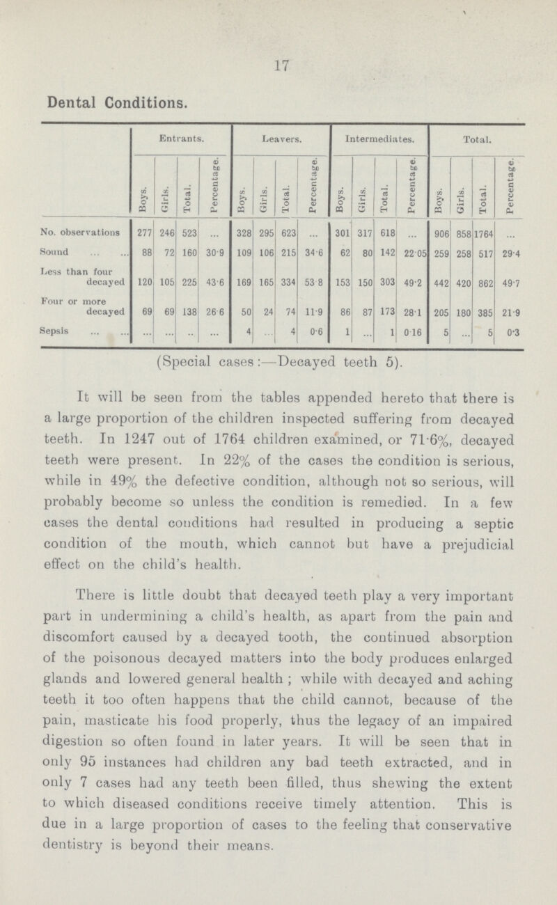 17 Dental Conditions. Entrants. Leavers. Intermediates. Total. Boys. Girls. Total. Percentage. Boys. Girls. Total. Percentage. Boys. Girls. Total. Percentage. Boys. Girls. Total. Percentage. No. observations 277 246 523 ... 328 295 623 ... 301 317 618 ... 906 858 1764 ... Sound 88 72 160 30.9 109 106 215 34.6 62 80 142 22.05 259 258 517 29.4 Less than four decayed 120 105 225 43.6 169 165 334 53.8 153 150 303 49.2 442 420 862 49.7 Four or more decayed 69 69 138 26.6 50 24 74 11.9 86 87 173 28.1 205 180 385 21.9 Sepsis ... ... ... ... 4 ... 4 0.6 1 ... 1 0.16 5 5 0.3 (Special cases :—Decayed teeth 5). It will be seen from the tables appended hereto that there is a large proportion of the children inspected suffering from decayed teeth. In 1247 out of 1764 children examined, or 71.6%, decayed teeth were present. In 22% of the cases the condition is serious, while in 49% the defective condition, although not so serious, will probably become so unless the condition is remedied. In a few cases the dental conditions had resulted in producing a septic condition of the mouth, which cannot but have a prejudicial effect on the child's health. There is little doubt that decayed teeth play a very important part in undermining a child's health, as apart from the pain and discomfort caused by a decayed tooth, the continued absorption of the poisonous decayed matters into the body produces enlarged glands and lowered general health; while with decayed and aching teeth it too often happens that the child cannot, because of the pain, masticate his food properly, thus the legacy of an impaired digestion so often found in later years. It will be seen that in only 95 instances had children any bad teeth extracted, and in only 7 cases had any teeth been filled, thus shewing the extent to which diseased conditions receive timely attention. This is due in a large proportion of cases to the feeling that conservative dentistry is beyond their means.
