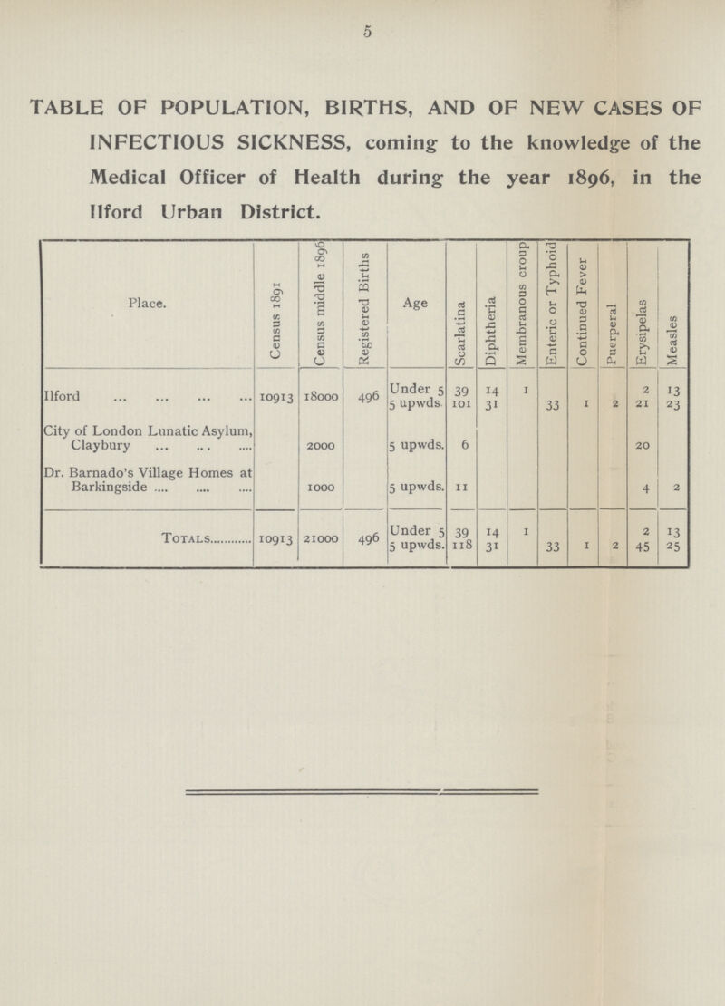 5 TABLE OF POPULATION, BIRTHS, AND OF NEW CASES OF INFECTIOUS SICKNESS, coming to the knowledge of the Medical Officer of Health during the year 1896, in the llford Urban District. Place. Census 1891 Census middle 1896 ' Registered Births Age Scarlatina Diphtheria Membranous croup Enteric or Typhoidj Continued Fever Puerperal Erysipelas Measles llford 10913 i8ooo 496 Under 5 39 14 1 2 13 5 upwds. 101 31 33 1 2 21 23 City of London Lunatic Asylum, Clay bury 2000 5 upwds. 6 20 Dr. Barnado's Village Homes at Barkingside iooo 5 upwds. 11 4 2 Totals 10913 21000 496 Under 5 39 14 1 2 13 5 upwds. 118 31 33 1 2 45 25