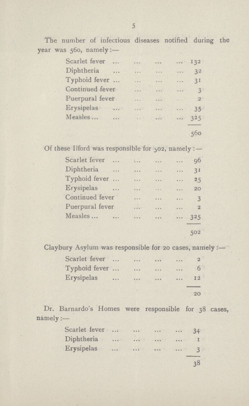 5 The number of infectious diseases notified during the year was 560, namely:— Scarlet fever 132 Diphtheria 32 Typhoid fever 31 Continued fever 3 Puerpural fever 2 Erysipelas 35 Measles... ... ... 325 560 Of these Ilford was responsible for 502, namely:— Scarlet fever 96 Diphtheria 31 Typhoid fever 25 Erysipelas 20 Continued fever 3 Puerpural fever 2 Measles 325 502 Claybury Asylum was responsible for 20 cases, namely:— Scarlet fever 2 Typhoid fever 6 Erysipelas 12 20 Dr. Barnardo's Homes were responsible for 38 cases namely:— Scarlet fever 34 Diphtheria 1 Erysipelas 3 38