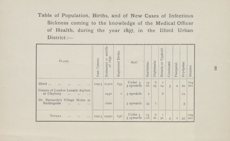 10 Table of Population, Births, and of New Cases of Infectious Sickness coming to the knowledge of the Medical Officer of Health, during the year 1897, in the Ilford Urban District:— Place. Last Census. Estimated to middle of 1897. Registered Births. Age. Scarlatina. Diphtheria. Enteric or Typhoid. Continued. Puerperal. Erysipelas. Measles Ilford 10913 21500 635 Under 5 14 6 1 124 5 upwards 82 25 24 3 2 20 201 County of London Lunatic Asylum at Claybury 2450 1 5 upwards 2 6 12 Dr. Barnardo's Village Home at Barkingside 1000 5 upwards 34 1 3 Totals 10913 24950 636 Under 5 14 6 1 124 5 upwards 118 26 30 3 2 35 201