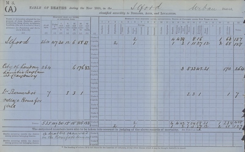 M 3. (A) TABLE OF DEATHS during the Year 1898. in the Ilford Urban District, classified according to Diseases, Ages, and Localities. Names of Localities adopted for the purpose of these Statistics; public institutions being shown as separate localities. (See note 4 on back of sheet.) (Columns for Population and Births are in Table B.) (a) Mortality from all causes, at subjoined Ages. (i) Mortality from subjoined causes, distinguishing Deaths of Children under Fiye Years of Age. At all ages. (b) Under 1 year. (c) 1 and under 5. (d) 5 and under 15. (e) 15 and under 25. (f) 25 and under 65. (g) 65 and up wards. (h) 1 2 3 4 5 6 7 8 9 10 11 12 13 14 15 16 17 18 19 20 21 22 Smallpox. Scarlatina. Diphtheria. Membranous Group. Fryers. Erysipelas. Measles. Whooping Cough. Diarrhoea and Dysentery Rheumatic Fever. Phthisis. Bronchitis, Pneumonia and Pleurisy. Heart Disease. * Injuries. All Other Diseases. Total. Typhus. Enteric or Typhoid. Continued Relapsing Puerperal. Cholera Ilford 264 107 30 12 6 58 57 Under 5 2 4 4 39 8 16 1 63 137 5 upwds. 2 1 1 2 1 11 27 12 2 68 127 Under 5 / 5 Upwds. Under 5 5 upwds. City of Landon ??? 264 6 176 82 Under 5 5 upwds. 3 5 23 42 21 170 264 Under 5 5 upwds. - Under 5 4 5 upwds. Dr. ??? 7 3 3 1 Under 5 5 upwds. 2 3 1 1 7 ??? Under 5 5 upwds. Under 5 ■* 5 upwds. Under 5 5 upwds. Totals 535 109 30 15 15 235 133 Under 5 4 4 42 7 34 59 21 1 234 408 5 upwds. 2 1 1 2 1 11 27 12 2 68 127 The subjoined numbers have also to be taken into account in judging of the above records of mortality. See Note 5 on back. Deaths occurring outside the district among persons belonging thereto. 1,2 deaths received on the ??? Under 5 5 upwds. Deaths occurring within the district among persons not belonging thereto. Under 5 5 upwds. * The heading of column 19 is left blank for the insertion of Influenza, or any other disease which it may be thought desirable to record.