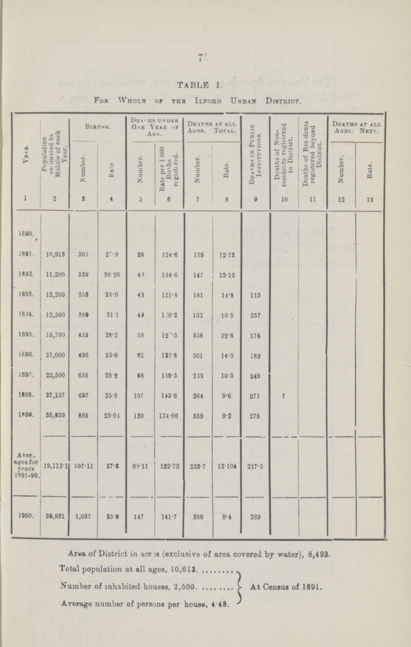 7 TABLE I. For Whole of the Ilford Urban District. Year Population estimated to Middle of each Year. Births. Deaths under One Year of Age Deaths at all Ages. Total. Deaths in Public Institutions. Deaths of Non residents registered in District. Deaths of Res dents registered beyond District. Deaths at all Ages. Nett. Number. Rate Number. Rate per 1000 Births registered. Number. Rate. Number. Rate. 1 2 3 4 5 6 7 8 9 10 11 12 13 1890. 1891. 10,913 305 2???9 38 124.6 139 12.73 1891. 11,200 339 30.26 40 144.6 147 13.13 1893. 12,200 353 28.9 43 121.8 181 14.8 113 1894. 12,500 389 31.1 49 l26.2 132 10.5 257 1895. 15,700 455 28.2 58 12???5 358 22.8 174 1896. 21,000 496 23.6 61 122.8 301 14.3 182 1897. 22,500 635 28.2 88 138.5 233 10.3 248 1898. 27,157 697 25.6 107 193.6 264 9.6 271 7 1899. 38,839 895 23.04 120 134.06 359 9.2 278 Aver ages for Years 1891-99. 19,112.1 507.11 27.3 68.11 132.73 233.7 12.104 217.5 1900. 39,931 1,037 25.9 147 141.7 386 9.4 269 Area of District in acres (exclusive of area covered by water), 8,493. Total population at all ages, 10,613 Number of inhabited houses, 2,500 Average number of persons per house, 4 48. At Census of 1891.