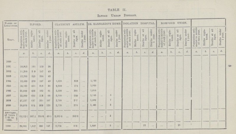 8 TABLE II. Ilford Urban District. Names of Localities. ILFORD. CLAYBURY ASYLUM. DR. BARNARDO'S HOME. ISOLATION HOSPITAL. ROMFORD UNION. Year. Population esti mated to middle of each year. Births regis¬ tered. Deaths at all Ages. Deaths under 1 year. Population esti mated to middle of each year. Births regis tered. Deaths at all Ages. Deaths under 1 year. Population esti mated to middle of each year. Births regis tered. Deaths at all Ages. Deaths under 1 year. Population esti mated to middle of each year. Births regis tered. Deaths at all Ages. Deaths under 1 year. Population esti mated to middle of each year. Births regis tered. Deaths at all Ages. Deaths under 1 year. Population esti mated to middle of each year. Births regis tered. Deaths at all Ages. Deaths under 1 year. a. b. c. d. a. b. c. d. a. b. c. d. a. b. c. d. a. b. c. d. a. b. e. d. 1890 1891 10,913 305 139 38 1892 11,200 3??? 9 117 49 1893 12,200 353 294 43 1894 12,500 389 147 49 2,520 ... 313 ... 1/00 1895 15,700 455 358 58 2,500 ... 174 ... 1,000 1896 21,000 496 182 61 2,500 ... 301 ... 1,000 1897 22,500 635 223 38 2,500 ... 253 ... 1,000 ... 5 1898 27,157 697 264 107 2,700 ... 257 ... 1,000 7 1899 38,839 895 369 120 2,770 ... 278 ... 1,000 ... 3 Averages of Years 1-91 to 1899. 19,112.1 507.1 235.8 68.1 2,581.6 ... 262.6 ... ... ... 5 1900 39,931 1,037 386 147 2,770 ... 226 ... 1,000 ... 5 ... ... 13 ... ... ... 25