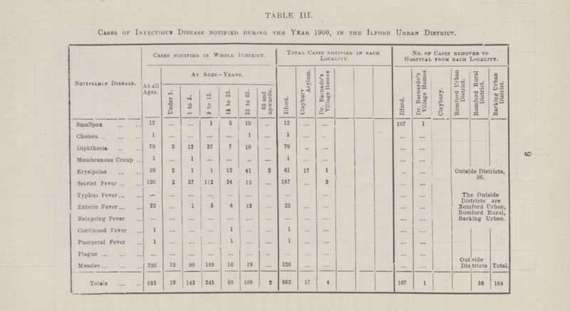 9 TABLE III. Cases of Infectious Disease notified during the Year 1900, in the Ilford Urban District. Notifiable Disease. Cases notified in Whole District. Total Cases notified in each Locality. No. of Cases removed to Hospital from each Locality. At all Ages. At Ages-Years. Ilford. Claybury Asylum. Dr. Barnado's Village Homes Ilford. Dr. Barnardo's Village Homes. Claybury. Romford Urban District. Romford Rural District. Barking Urban District. Under 1. 1 to 5. 5 to 15. 15 to 25. 25 to 65. 65 and upwards. Smallpox 12 ... ... 1 3 10 ... 12 ... ... 107 1 Cholera 1 ... ... ... ... 1 ... 1 ... ... ... ... Diphtheria 70 3 13 37 7 10 ... 70 ... ... ... ... Membranous Croup 1 ... 1 ... ... ... ... 1 ... ... ... ... Erysipelas 59 2 1 1 12 41 2 41 17 1 ... ... Outside Districts, 56. Searlet Fever 190 2 37 112 24 15 ... 187 ... 3 ... ... Typhus Fever ... ... ... ... ... ... ... ... ... ... ... The Outside Districts are Romford Urban, Romford Rural, Barking Urban. Enteric Fever 22 ... 1 5 4 12 ... 22 ... ... ... ... Relapsing Fever ... ... ... ... ... ... ... ... ... ... ... ... Continued Fever 1 ... ... ... 1 ... ... 1 ... ... ... ... Puerperal Fever 1 ... ... ... 1 ... ... 1 ... ... ... ... Plague ... ... ... ... ... ... ... ... ... ... ... Measles 326 12 90 189 16 19 ... 326 ... ... ... ... Out side Districts Total. Totals 683 19 143 345 68 108 2 662 17 4 107 1 56 164