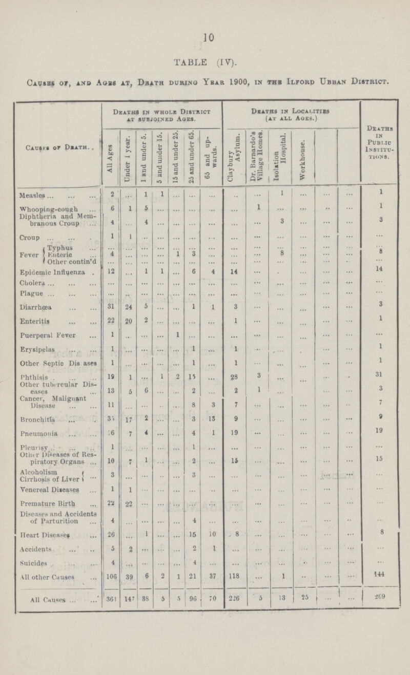 10 TABLE (IV). Cause of , and Ages at, Death during Year 1900, in the Ilford Urban District. Causes of Death. Deaths in whole District at subjoined Ages. Deaths in Localities (at all Ages.) Deaths in Public Institu tions. All Ages Under 1 year. 1 and under 5. 5 and under 15. 15 and under 25. 25 and under 65. 65 and up wards. Claybury Asylum. Dr. Barnardo's Village Homes. Isolation Hospital. Workhouse. Measles 2 ... 1 1 ... ... ... ... ... 1 ... ... ... 1 Whooping-cough 6 1 5 ... ... ... ... ... 1 ... ... ... ... 1 Diphtheria and Mem branous Croup 4 ... 4 ... ... ... ... ... ... 3 ... ... ... 3 Croup 1 1 ... ... ... ... ... ... ... ... ... ... ... ... Typhus ... ... ... ... ... ... ... ... ... ... ... ... ... Fever Enteric 4 ... ... ... 1 3 ... ... ... 8 ... ... 8 Other contin'd ... ... ... ... ... ... ... ... ... ... ... ... ... Epidemic Influenza 12 ... 1 1 ... 6 4 14 ... ... ... ... ... 14 Cholera ... ... ... ... ... ... ... ... ... ... ... ... ... ... Plague ... ... ... ... ... ... ... ... ... ... ... ... ... ... Diarrhœa 31 24 5 ... ... 1 1 3 ... ... ... ... ... 3 Enteritis 22 20 2 ... ... ... ... 1 ... ... ... ... ... 1 Puerperal Fever 1 ... ... ... 1 ... ... ... ... ... ... ... ... ... Erysipelas 1 ... ... ... ... 1 ... 1 ... ... ... ... ... 1 Other Septic Diseases 1 ... ... ... ... 1 ... 1 ... ... ... ... ... 1 Phthisis 19 1 ... 1 2 15 ... 28 3 ... ... ... ... 31 Other tubercular Dis eases 13 5 6 ... ... 2 ... 2 1 ... ... ... ... 3 Cancer, Malignant Disease 11 ... ... ... ... 8 3 7 ... ... ... ... ... 7 Bronchitis 35 17 2 ... ... 3 13 9 ... ... ... ... ... 9 Pneumonia 46 7 4 ... ... 4 1 19 ... ... ... ... ... 19 Pleurisy 1 ... ... ... ... 1 ... ... ... ... ... ... ... ... Other Diseases of Res piratory Organs 10 7 1 ... ... 2 ... 15 ... ... ... ... ... 15 Alcoholism Cirrhosis of Liver 3 ... ... ... ... 3 ... ... ... ... ... ... ... ... Venereal Diseases 1 1 ... ... ... ... ... ... ... ... ... ... ... ... Premature Birth 22 22 ... ... ... ... ... ... ... ... ... ... ... ... Diseases and Accidents of Parturition 4 ... ... ... ... 4 ... ... ... ... ... ... ... ... Heart Diseases 26 ... 1 ... ... 15 10 8 ... ... ... ... ... 8 Accidents 5 2 ... ... ... 2 1 ... ... ... ... ... ... ... Suicides 4 ... ... ... ... 4 ... ... ... ... ... ... ... ... All other Causes 106 39 6 2 1 21 37 118 ... 1 ... ... ... 444 All Causes 361 147 38 5 5 96 70 226 5 13 25 ... ... 269