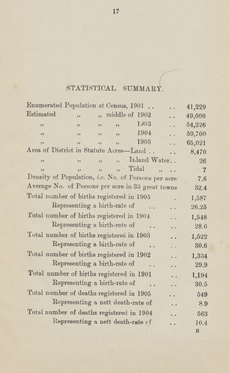 17 STATISTICAL SUMMARY. Enumerated Population at Census, 1901 41,229 Estimated „ „ middle of 1902 49,000 „ „ „ „ 1903 54,226 „ „ „ „ 1904 59,700 „ „ „ „ 1905 65,021 Area of District in Statute Acres—Land 8,470 „ „ „ „ Inland Water 26 „ „ „ Tidal „ 7 Density of Population, i.e. No. of Persons per acre 7.6 Average No. of Persons per acre in 33 great towns 32.4 Total number of births registered in 1905 1,587 Representing a birth-rate of 26.25 Total number of births registered in 1904 1,548 Representing a birth-rate of 28.6 Total number of births registered in 1903 1,522 Representing a birth-rate of 30.6 Total number of births registered in 1902 1,334 Representing a birth-rate of 29.9 Total number of births registered in 1901 1,194 Representing a birth-rate of 30.5 Total number of deaths registered in 1905 549 Representing a nett death-rate of 8.9 Total number of deaths registered in 1904 563 Representing a nett death-rate of 10.4 B