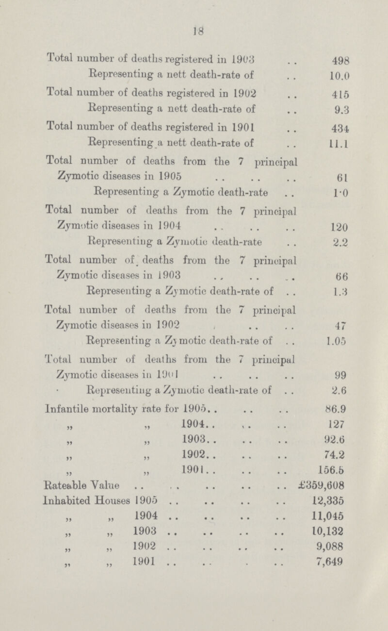 18 Total number of deaths registered in 1903 498 Representing a nett death-rate of 10.0 Total number of deaths registered in 1902 415 Representing a nett death-rate of 9.3 Total number of deaths registered in 1901 434 Representing a nett death-rate of 11.1 Total number of deaths from the 7 principal Zymotic diseases in 1905 61 Representing a Zymotic death-rate 1.0 Total number of deaths from the 7 principal Zymotic diseases in 1904 120 Representing a Zymotic death-rate 2.2 Total number of deaths from the 7 principal Zymotic diseases in 1903 66 Representing a Zymotic death-rate of 1.3 Total number of deaths from the 7 principal Zymotic diseases in 1902 47 Representing a Zymotic death-rate of 1.05 Total number of deaths from the 7 principal Zymotic diseases in 1901 99 Representing a Zymotic death-rate of 2.6 Infantile mortality rate for 1905 86.9 „ „ 1904 127 „ „ 1903 92.6 „ „ 1902 74.2 „ „ 1901 156.5 Rateable Value £359,608 Inhabited Houses 1905 12,335 „ „ 1904 11,045 „ „ 1903 10,132 „ „ 1902 9,088 „ „ 1901 7,649