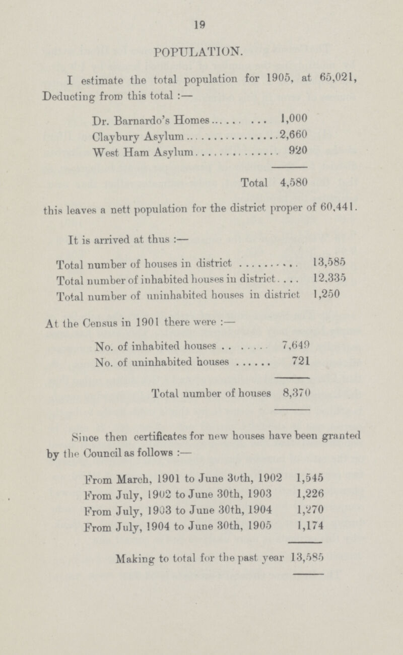 19 POPULATION. I estimate the total population for 1905, at 65,021, Deducting from this total:— Dr. Barnardo's Homes 1,000 Claybury Asylum 2,660 West Ham Asylum 920 Total 4,580 this leaves a nett population for the district proper of 60.441. It is arrived at thus:— Total number of houses in district 13,585 Total number of inhabited houses in district 12.335 Total number of uninhabited houses in district 1,250 At the Census in 1901 there were:— No. of inhabited houses 7,649 No. of uninhabited houses 721 Total number of houses 8,370 Since then certificates for new houses have been granted by the Council as follows:— Prom March, 1901 to June 30th, 1902 1,545 From July, 1902 to June 30th, 1903 1,226 From July, 1903 to June 30th, 1904 1,270 From July, 1904 to June 30th, 1905 1,174 Making to total for the past year 13,585