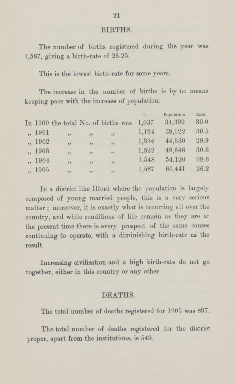 21 BIRTHS. The number of births registered during the year was 1,587, giving a birth-rate of 26.25. This is the lowest birth-rate for some years. The increase in the number of births is by no means keeping pace with the increase of population. Population. Rate. In 1900 the total No. of births was 1,037 34,399 30.0 „ 1901 „ „ „ 1,194 39,022 30.5 ,, 1902 „ „ ,, 1,334 44,530 29.9 „ 1903 ,, „ „ 1,522 49,646 30.6 „ 1904 „ „ „ 1,548 54,120 28.6 „ 1905 „ „ „ 1,587 60,441 26.2 In a district like Ilford where the population is largely composed of young married people, this is a very serious matter; moreover, it is exactly what is occurring all over the country, and while conditions of life remain as they are at the present time there is every prospect of the same causes continuing to operate, with a diminishing birth-rate as the result. Increasing civilisation and a high birth-rate do not go together, either in this country or any other. DEATHS. The total number of deaths registered for 1905 was 897. The total number of deaths registered for the district proper, apart from the institutions, is 549.