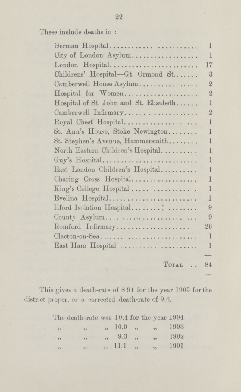 22 These include deaths in: German Hospital 1 City of London Asylum 1 London Hospital 17 Childrens' Hospital—Gt. Ormond St 3 Camberwell House Asylum 2 Hospital for Women 2 Hospital of St. John and St. Elizabeth 1 Camberwell Infirmary 2 Royal Chest Hospital 1 St. Ann's House, Stoke Newington 1 St. Stephen's Avenue, Hammersmith I North Eastern Children's Hospital 1 Guy's Hospital 1 East London Children's Hospital 1 Charing Cross Hospital 1 King's College Hospital 1 Evelina Hospital 1 llford Isolation Hospital 9 County Asylum 9 Romford Infirmary 26 Clacton-on-Sea I East Ham Hospital 1 Total 84 This gives a death-rate of 8.91 for the year 1905 for the district proper, or a corrected death-rate of 9.6. The death-rate was 10.4 for the year 1904 „ „ „ 10.0 „ „ 1903 „ „ „ 9.3 1902 „ „ „ 11.1 „ „ 1901