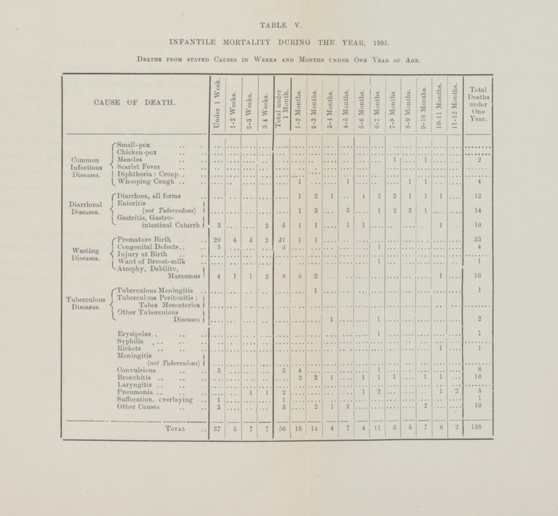 TABLE V. INFANTILE MORTALITY DURING THE YEAR, 1905. Deaths from stated Causes in Weeks and Months under One Year of Age. CAUSE OF DEATH. Under 1 Week. 1-2 Weeks. 2-3 Weeks. 3-4 Weeks. Total under 1 Month. 1-2 Months. 2-3 Months. 3-4 Months. 4-5 Months. 5-6 Months. 6-7 Months. 7-8 Months 8-9 Months. 9-10 Months. 10-11 Months. 11-12 Months. Total Deaths under One Year. Common Infectious Diseases. Small-pox .... .... .... .... .... .... .... .... .... .... .... .... .... .... .... .... .... Chicken-pox .... .... .... .... .... .... .... .... .... .... .... .... .... .... .... .... .... Measles .... .... .... .... .... .... .... .... .... .... .... 1 .... 1 .... .... 2 Scarlet Fever .... .... .... .... .... .... .... .... .... .... .... .... .... .... .... .... .... Diphtheria: Croup .... .... .... .... .... .... .... .... .... .... .... .... .... .... .... .... .... Whooping Cough .... .... .... .... .... 1 .... .... 1 .... .... .... 1 1 .... .... 4 Dinrrhœal Diseases. Diarrhoea, all forms .... .... .... .... .... 1 2 1 .... 1 2 2 1 1 1 .... 12 Enteritis (not Tuberculous) .... .... .... .... .... 1 3 .... 3 1 2 3 1 .... .... 14 Gastritis, Gastro intestinal Catarrh 3 .... .... 2 5 .... 1 .... 1 1 .... .... .... .... 1 .... 10 Wasting Diseases. Premature Birth 20 4 5 2 31 1 1 .... .... .... .... .... .... .... .... .... 33 Congenital Defects 3 .... .... .... 3 .... .... .... .... .... 1 .... .... .... .... .... 4 Injury at Birth .... .... .... .... .... .... .... .... .... .... .... .... .... .... .... .... .... Want of Breast-milk .... .... .... .... .... .... .... .... .... .... 1 .... .... .... .... .... 1 Atrophy, Debility, Marasmus 4 1 1 2 8 5 2 .... .... .... .... .... .... .... 1 .... 16 Tuberculous Diseases. Tuberculous Meningitis .... .... .... .... .... .... 1 .... .... .... .... .... .... .... .... .... 1 Tuberculous Peritonitis; Tabes Mesenterica .... .... .... .... .... .... .... .... .... .... .... .... .... .... .... .... .... Other Tuberculous Diseases .... .... .... .... .... .... .... 1 .... .... 1 .... .... .... .... .... 2 Erysipelas .... .... .... .... .... .... .... .... .... .... 1 .... .... .... .... .... 1 Syphilis .... .... .... .... .... .... .... .... .... .... .... .... .... .... .... .... .... Rickets .... .... .... .... .... .... .... .... .... .... .... .... .... 1 .... 1 Meningitis (not Tuberculous) .... .... .... .... .... .... .... .... .... .... .... .... .... .... .... .... .... Convulsions 3 .... .... .... 3 4 .... .... .... .... 1 .... .... .... .... .... 8 Bronchitis .... .... .... .... .... 2 2 1 .... 1 1 1 .... 1 1 .... 10 Laryngitis .... .... .... .... .... .... .... .... .... .... .... .... .... .... .... .... .... Pneumonia .... .... 1 1 2 .... .... .... .... 1 2 .... .... .... 1 2 8 Suffocation. overlaying 1 .... .... .... 1 .... .... .... .... .... .... .... .... .... .... .... 1 Other Causes 3 .... .... .... 3 .... 2 1 2 .... .... .... .... 2 .... .... 10 Total 37 5 7 7 56 16 14 4 7 4 11 6 5 7 6 2 138