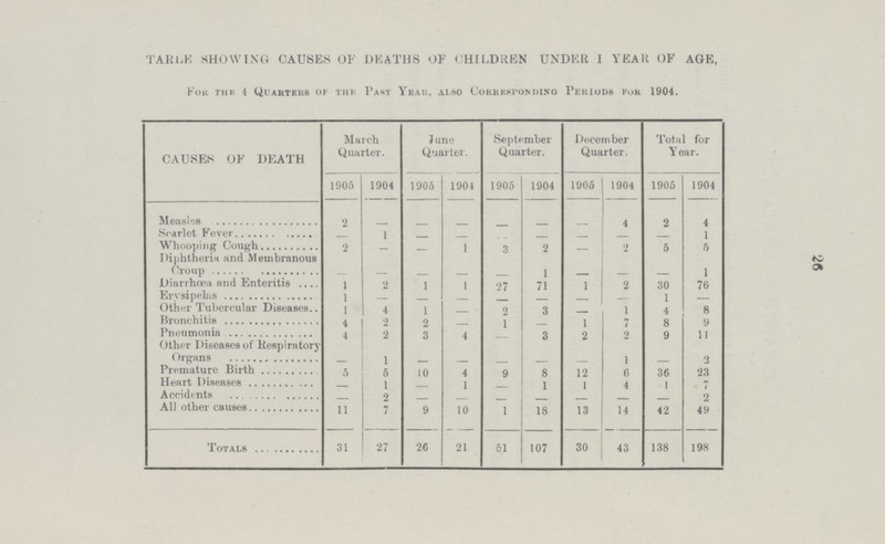 26 TABLE SHOWING CAUSES OF DEATHS OF CHILDREN UNDER 1 YEAR OF AGE, For the 4 Quarters of the Past Yeah, also Corresponding Periods for 1904. CAUSES OF DEATH March Quarter. June Quarter. September Quarter. December Quarter. Total for Year. 1905 1904 1905 1904 1905 1904 1905 1904 1905 1904 Measles 2 - - - - - - 4 2 4 Scarlet Fever - 1 - - - - - - - 1 Whooping Cough 2 - - 1 3 2 - 2 5 5 Diphtheria and Membranous Croup - - - - - 1 - - - 1 Diarrhœa and Enteritis 1 2 1 1 27 71 1 2 30 76 Erysipelas 1 - - - - - - - 1 - Other Tubercular Diseases 1 4 1 - 2 3 - 1 4 8 Bronchitis 4 2 2 - 1 - 1 7 8 9 Pneumonia 4 2 3 4 - 3 2 2 9 11 Other Diseases of Respiratory Organs - 1 - - - - - 1 - 2 Premature Birth 5 5 10 4 9 8 12 6 36 23 Heart Diseases - 1 - 1 - 1 1 4 1 7 Accidents - 2 - - - - - - - 2 All other causes 11 7 9 10 1 18 13 14 42 49 Totals 31 27 26 21 51 107 30 43 138 198