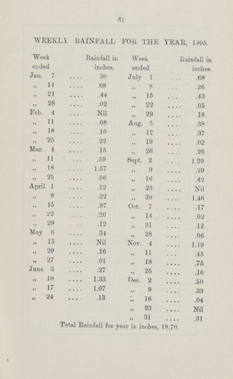 11 WEEKLY RAINFALL FOR THE YEAR, 1905. Week ended Rainfall in inches. Week ended Rainfall in inches. Jan. 7 .30 July 1 .68 „ 14 .08 „ 8 .26 „ 21 .44 „ 15 .43 „ 28 .02 „ 22 .05 Feb. 4 Nil „ 29 .18 „ 11 .08 Aug. 5 .38 „ 18 .10 „ 12 .37 „ 25 .22 „ 19 .02 Mar. 4 .15 „ 26 .26 „ 11 .59 Sept. 2 1.29 „ 18 1.57 „ 9 .29 „ 25 .06 „ 16 .42 April 1 .12 „ 23 Nil „ 8 .22 „ 30 1.46 „ 15 .87 Oct. 7 .17 „ 22 .26 „ 14 .02 „ 29 .12 „ 21 .12 May 6 .34 „ 28 .06 „ 13 Nil Nov. 4 1.19 „ 20 .16 „ 11 .45 „ 27 .01 „ 18 .75 June 3 .27 „ 25 .16 „ 10 1.33 Dec. 2 .50 „ 17 1.07 „ 9 .33 „ 24 .13 16 .04 „ 23 Nil „ 31 .31 Total Rainfall for year in inches, 18.70.