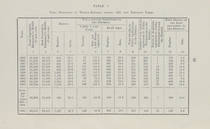 32 TABLE 1. Vital Statistics of Whole District during 1905 and Previous Years. Year. Total Population Estimated to Middle of each year. Nett Population Estimated to Middle of each year. Births. Total Deaths Registered in the District. Total Deaths in Public Institutions in the District. Deaths of Non residents registered in Public Institutions in the District. Deaths of Residents registered in Public Institutions beyond the District. Nett Deaths at all Ages belonging to the District. Under 1 Year of age. At all Ages. N umber. Rate. Number. Rate per 1,000 Births registered. Number. Rate. Number. Rate. 1 2 3 4 5 5 7 8 9 10 11 12 13 1895 18,822 18,122 455 25.1 58 127.4 532 28.2 358 358 ? 174 9.5 1896 21,570 20,570 496 24.1 61 122.9 483 22.3 301 301 ? 182 8.8 1897 24,719 23,319 635 27.2 88 138.5 481 19.4 254 254 ? 227 9.7 1898 28,328 26.468 697 26.2 107 153.5 535 18.8 271 259 12 276 10.4 1899 32,464 30,154 895 29.6 120 134.0 650 20.3 281 268 13 382 12.6 1900 37,204 34,399 1,037 30.0 147 141.7 655 17.6 231 231 25 449 13.0 1901 42,622 39,022 1,194 30.5 187 156.6 657 15.4 245 245 22 434 11.1 1902 49,000 4 4,530 1,334 29.9 99 74.2 748 15.2 393 363 30 415 9.3 1903 54,226 49,646 1,522 30.6 141 92.6 828 16.6 364 357 27 498 10.0 1904 59,700 54,120 1,548 28.6 198 127.0 933 18.6 383 370 29 563 10.4 Aver age for vears 1895— 1904. 36,865 34,035 981 28.1 120 126.8 650 18.9 306 300 ? 360 10.4 1905. 65,021 60,441 1,587 26.2 138 86.9 897 13.7 357 348 75 549 8.9