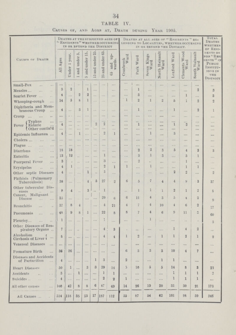 34 TABLE IV. Causes of, and Ages at, Death during Year 1905. Causes of Death Deaths at the subjoined ages of Residents whether occurring in or beyond the district Deaths at alt. ages of Residents be longing to Localities, whether occurring in or beyond the district. Total, Deaths whether op Resi dents or non Rial dents in Public Institu¬ ions in the District All Ages Under 1 year. 1 and under 5. 5 and under 15. 15 and under 25. 25 and under 65. 65 and up wards. Cranbrook Ward Park Ward Seven Kings Ward North Hainault Ward Loxford Ward Clements Wood Ward South Hainault Ward Small-Pox ... ... ... ... ... ... ... ... ... ... ... ... ... ... ... Measles 3 2 ... 1 ... ... ... ... 1 ... ... ... ... 2 3 Scarlet Fever 4 ... 2 2 ... ... ... 3 ... ... ... 1 ... 3 Whooping-cough 14 5 8 1 ... ... ... 1 2 1 2 5 1 2 2 Diphtheria and Mem branous Croup 4 ... 3 1 ... ... ... ... 1 ... ... 1 ... 2 1 Croup ... ... ... ... ... ... ... ... ... ... ... ... ... ... ... Fever Typhus ... ... ... ... ... ... ... ... ... ... ... ... ... ... ... Enteric 4 ... ... ... 2 2 ... ... l ... ... 1 2 ... ... Other contin'd ... ... ... ... ... ... ... ... ... ... ... ... ... ... ... Epidemic Influenza 4 ... 1 ... ... 2 1 ... ... 1 ... 3 ... ... ... Cholera ... ... ... ... ... ... ... ... ... ... ... ... ... ... ... Plague ... ... ... ... ... ... ... ... ... ... ... ... ... ... ... Diarrhœa 18 18 ... ... ... ... ... ... 2 2 3 5 4 3 3 Enteritis 13 12 ... ... ... 1 ... ... 3 1 3 ... 5 1 ... Puerperal Fever 3 ... ... ... ... 3 ... ... 2 ... ... ... 1 ... ... Erysipelas 4 1 ... ... ... 2 1 1 ... 1 ... ... 1 1 ... Other septic Diseases 4 ... ... 1 ... 3 ... ... ... ... ... 2 2 ... 2 Phthisis (Pulmonary Tuberculosis) 38 ... ... 4 5 27 2 6 5 7 4 4 9 3 37 Other tubercular Dis eases 8 4 ... 3 ... 1 ... ... 1 1 1 2 1 2 8 Cancer, Malignant Disease 35 ... ... ... ... 29 6 6 11 4 3 5 4 2 9 Bronchitis 37 8 4 ... ... 4 21 4 ... 4 10 4 6 2 17 Pneumonia 48 9 8 1 22 8 8 7 4 6 9 11 3 60 Pleurisy 1 ... ... ... ... 1 ... ... ... 1 ... ... ... ... 3 Other Diseases of Res piratory Organs 7 ... ... ... ... 4 3 ... ... ... ... 1 4 2 ... Alcoholism 8 ... ... ... ... 4 4 1 2 ... ... 1 2 1 2 Cirrhosis of Liver Venereal Diseases ... ... ... ... ... ... ... ... ... ... ... ... ... ... ... Premature Birth 36 36 ... ... ... ... ... 6 3 3 3 10 4 7 ... Diseases and Accidents of Parturition 4 ... ... ... 1 3 ... 2 ... ... 1 1 ... ... ... Heart Diseases 50 1 ... 3 3 29 14 5 10 5 5 14 8 3 23 Accidents 3 ... 1 ... ... 1 1 ... ... ... ... 1 1 1 2 Suicides 4 ... ... ... ... 2 2 1 ... ... ... 1 1 1 ... All other causes 160 42 8 8 6 47 49 14 26 19 20 31 30 21 173 All Causes 514 138 35 25 17 187 112 55 87 54 62 101 98 59 348