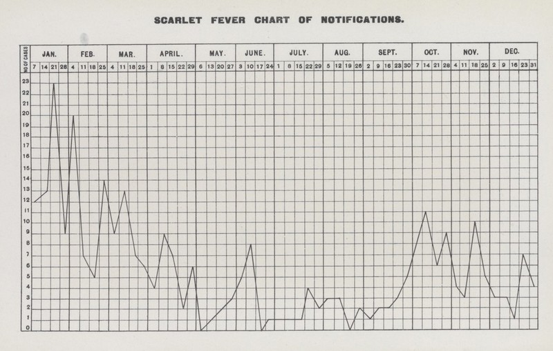 SCARLET FEVER CHART OF NOTIFICATIONS.