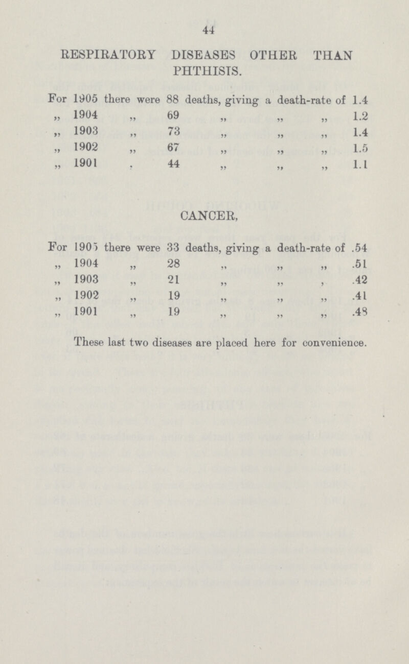 44 RESPIRATORY DISEASES OTHER THAN PHTHISIS. For 1905 there were 88 deaths, giving a death-rate of 1.4 „ 1904 „ 69 „ „ „ 1.2 .. 1903 „ 73 „ „ „ 1.4 „ 1902 „ 67 „ „ „ 1.5 „ 1901 „ 44 „ „ „ l.l CANCER, For 1905 there were 33 deaths, giving a death-rate of .54 „ 1904 „ 28 „ „ „ .51 ,, 1903 „ 21 „ „ „ .42 „ 1902 „ 19 „ „ „ .41 „ 1901 „ 19 „ „ „ .48 These last two diseases are placed here for convenience.