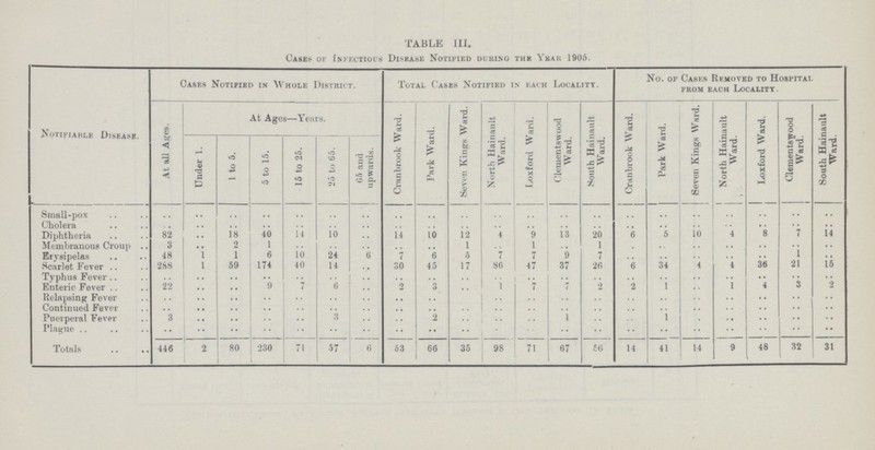 TABLE III. Cases of Infectious Disease Notified during the Year 1905. Notifiable Disease. Cases Notified in Whole District. Total Cases Notified in each Locality. No. of Casks Removed to Hospital from each Locality, At all Ages. At Ages—Years. Cranbrook Ward. Park Ward. Seven Kings Ward. North Hainault Ward. Loxford Ward. Clementswood Ward. South Hainault Ward. Cranbrook Ward, Park Ward. Seven Kings Ward. North Hainault Ward. Loxford Ward. Clementswood Ward. South Hainault Ward. Under 1. 1 to 5. 5 to 15. 15 to 25. 25 to 65. 65 and upwards. Small-pox .. .. .. .. .. .. .. .. .. .. .. .. .. .. .. .. .. .. .. .. .. Cholera .. .. .. .. .. .. .. .. .. .. .. .. .. .. .. .. .. .. .. .. .. Diphtheria 82 .. 18 40 14 10 .. 14 10 12 4 9 13 20 6 5 10 4 8 7 14 Membranous Croup 3 .. 2 1 .. .. .. .. .. 1 .. 1 .. 1 .. .. .. .. .. .. .. Erysipelas 18 1 1 6 10 24 6 7 6 5 7 7 9 7 .. .. .. .. .. 1 .. Scarlet Fever 288 1 59 174 40 14 .. 30 45 17 86 47 37 26 6 34 .. .. 36 21 15 Typhus Fever .. .. .. .. .. .. .. .. .. .. .. .. .. .. .. .. .. .. .. .. .. Enteric Fever 22 .. .. 9 7 6 .. 2 3 .. 1 7 7 .. 2 1 .. 1 4 3 .. Relapsing Fever .. .. .. .. .. .. .. .. .. .. .. .. .. .. .. .. .. .. .. .. .. Continued Fever .. .. .. .. .. .. .. .. .. .. .. .. .. .. .. .. .. .. .. .. .. Puerperal Fever 3 .. .. .. .. 3 .. .. 2 .. .. .. 1 .. .. 1 .. .. .. .. .. Plague .. .. .. .. .. .. .. .. .. .. .. .. .. .. .. .. .. .. .. .. .. Totals 446 2 80 230 71 57 6 53 66 35 98 71 67 56 14 41 14 9 48 32 31