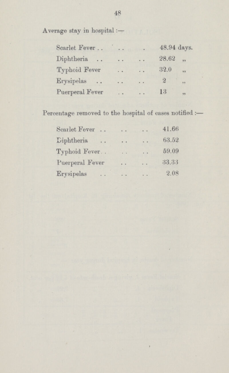 48 Average stay in hospital:— Scarlet Fever 48.94 days. Diphtheria 28.62 „ Typhoid Fever 32.0 „ Erysipelas 2 „ Puerperal Fever 13 „ Percentage removed to the hospital of cases notified:— Scarlet Fever 41.66 Diphtheria 63.52 Typhoid Fever 59.09 Puerperal Fever 33.33 Erysipelas 2.08