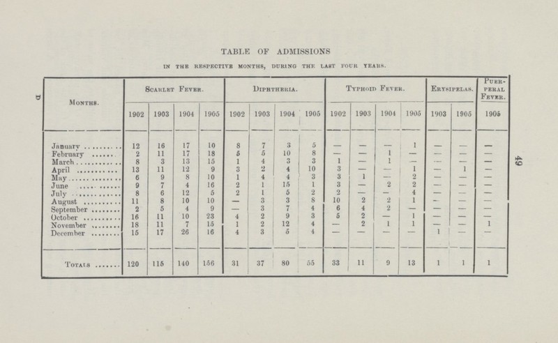 49 TABLE OF ADMISSIONS In the respective months, during the last four years. Months. Scarlet Fever. Diphtheria. Typhoid Fever. Erysipelas. Puer peral Fever. 1902 1903 1904 1905 1902 1903 1904 1905 1902 1903 1904 1905 1903 1905 1906 January 12 16 17 10 8 7 3 5 - - - 1 — — — February 2 11 17 18 5 5 10 8 — — 1 - — - - March 8 3 13 15 1 4 3 3 1 — 1 — — — - April 13 11 12 9 3 2 4 10 3 — — 1 — 1 - May 6 9 8 10 1 4 4 3 3 1 - 2 — — — June 9 7 4 16 2 1 15 1 3 — 2 2 — — — July 8 6 12 5 2 1 5 2 — — 4 — — - August 11 8 10 10 - 3 3 8 10 2 2 1 — — — September 2 5 4 9 - 3 7 4 6 4 2 — — — - October 16 11 10 23 4 2 9 3 5 2 — 1 — - - November 18 11 7 15 1 2 12 4 — 2 1 1 - — 1 December 15 17 26 16 4 3 0 4 - - - - 1 - - Totals 120 115 140 156 31 37 80 55 33 11 9 13 1 1 1 D