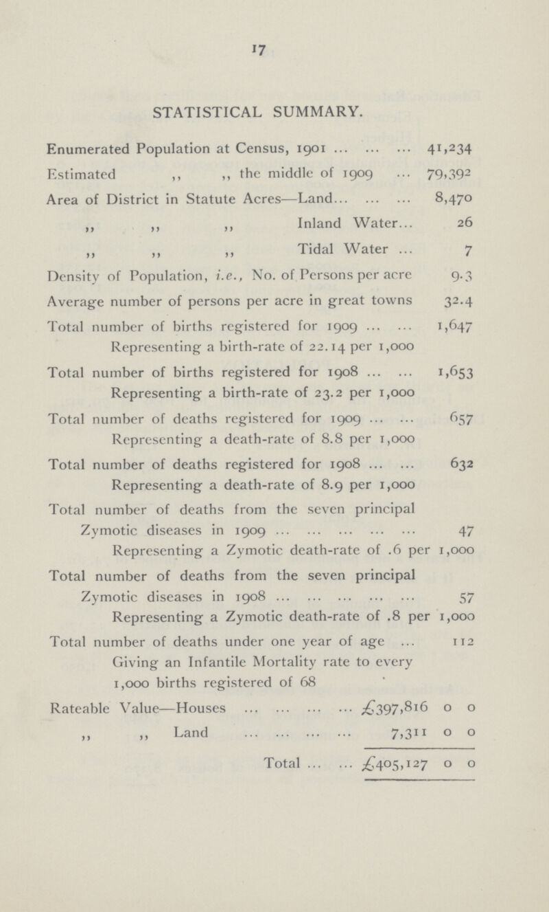17 STATISTICAL SUMMARY. Enumerated Population at Census, 1901 41,234 Estimated ,, ,, the middle of 1909 79,392 Area of District in Statute Acres—Land 8,470 „ ,, ,, Inland Water 26 „ ,, ,, Tidal Water 7 Density of Population, i.e., No. of Persons per acre 9.3 Average number of persons per acre in great towns 32.4 Total number of births registered for 1909 1,647 Representing a birth-rate of 22.14 per 1,000 Total number of births registered for 1908 1,653 Representing a birth-rate of 23.2 per 1,000 Total number of deaths registered for 1909 657 Representing a death-rate of 8.8 per 1,000 Total number of deaths registered for 1908 632 Representing a death-rate of 8.9 per 1,000 Total number of deaths from the seven principal Zymotic diseases in 1909 47 Representing a Zymotic death-rate of .6 per 1,000 Total number of deaths from the seven principal Zymotic diseases in 1908 57 Representing a Zymotic death-rate of .8 per 1,000 Total number of deaths under one year of age 112 Giving an Infantile Mortality rate to every 1,000 births registered of 68 Rateable Value—Houses £397,816 0 0 ,, ,, Land 7,311 0 0 Total £405,127 0 0