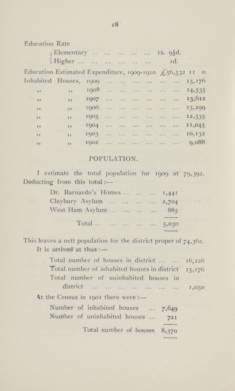 18 Education Rate Elementary 1s. 9½d. Higher 1d. Education Estimated Expenditure, 1909-1910 £56,532 11 0 Inhabited Houses, 1909 15,176 ,, „ 1908 14,535 „ „ 1907 13,612 ,, ,, 1906 13,299 „ „ 1905 12,335 „ „ 1904 11,045 „ „ 1903 10,132 ,, „ 1902 9,088 POPULATION. I estimate the total population for 1909 at 79,392 Deducting from this total Dr. Barnardo's Homes 1,441 Claybury Asylum 2,704 West Ham Asylum 885 Total 5,030 This leaves a nett population for the district proper of 74,362. It is arrived at thus:— Total number of houses in district 16,226 Total number of inhabited houses in district 15,176 Total number of uninhabited houses in district 1,050 At the Census in 1901 there were:— Number of inhabited houses 7,649 Number of uninhabited houses 721 Total number of houses 8,370