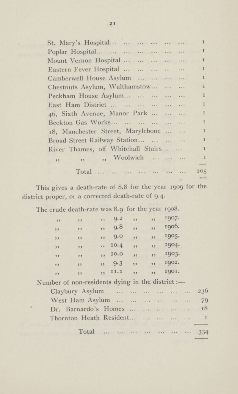 21 St. Mary's Hospital 1 Poplar Hospital 1 Mount Vernon Hospital 1 Eastern Fever Hospital 1 Camberwell House Asylum 1 Chestnuts Asylum, Walthamstow 1 Peckham House Asylum 1 East Ham District 1 46, Sixth Avenue, Manor Park 1 Beckton Gas Works 1 18, Manchester Street, Marylebone 1 Broad Street Railway Station 1 River Thames, off Whitehall Stairs 1 ,, ,, ,, Woolwich 1 Total 105 This gives a death-rate of 8.8 for the year 1909 for the district proper, 01 a corrected death-rate of 9.4. The crude death-rate was 8.9 for the year 1908. „ „ „ 9.2 „ „ 1907 „ „ „ 9.8 „ „ 1906 „ „ „ 9.0 „ „ 1905 „ „ „ 10.4 „ „1904 „ „ „ 10.0 „ „ 1903 „ „ „ 9.3 „ „ 1902 „ „ „11.1 „ „ 1901 Number of non-residents dying in the district:— Claybury Asylum 236 West Ham Asylum 79 Dr. Barnardo's Homes 18 Thornton Heath Resident 1 Total 334